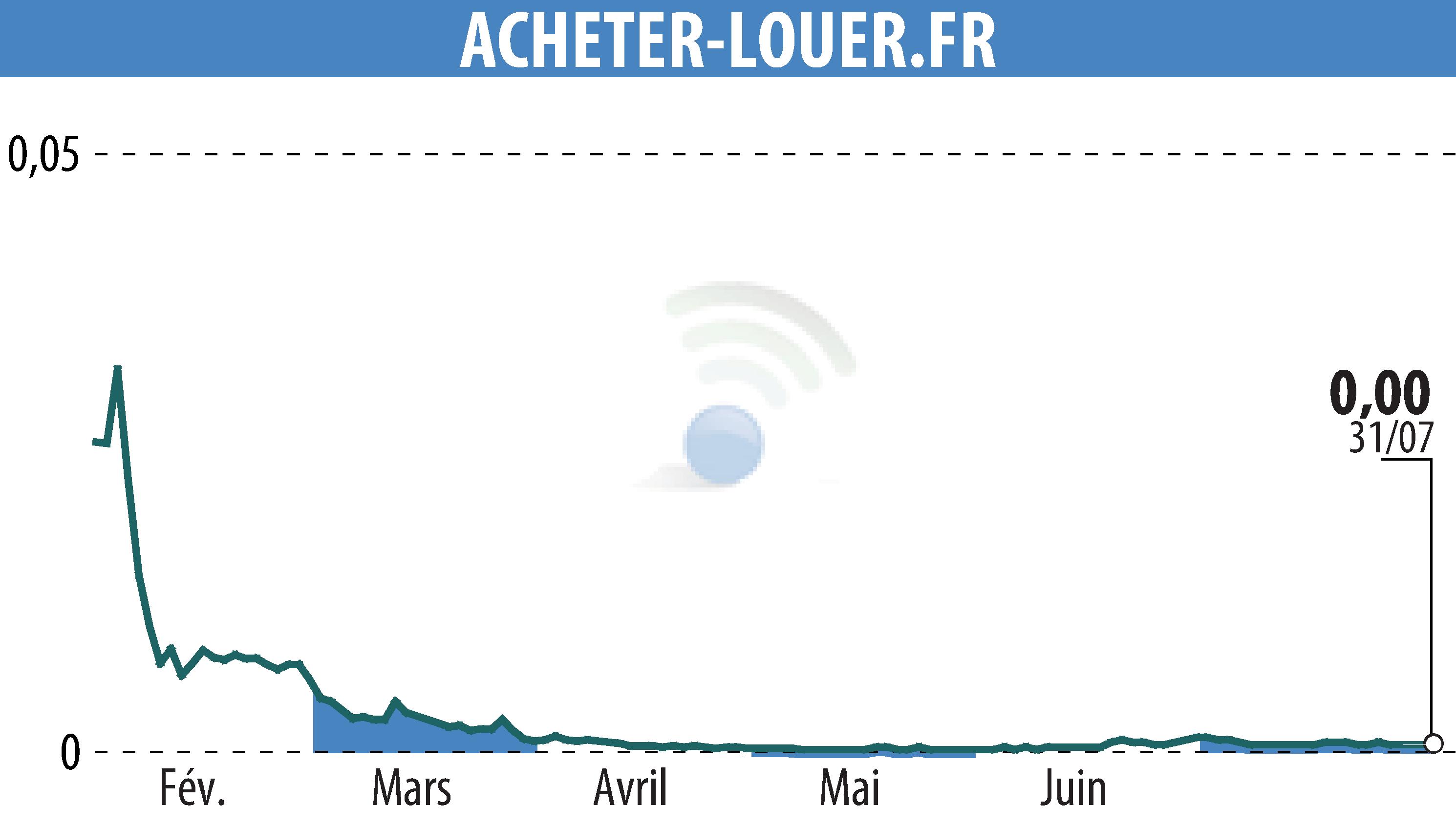 Stock price chart of ACHETER-LOUER.FR (EPA:ALALO) showing fluctuations.