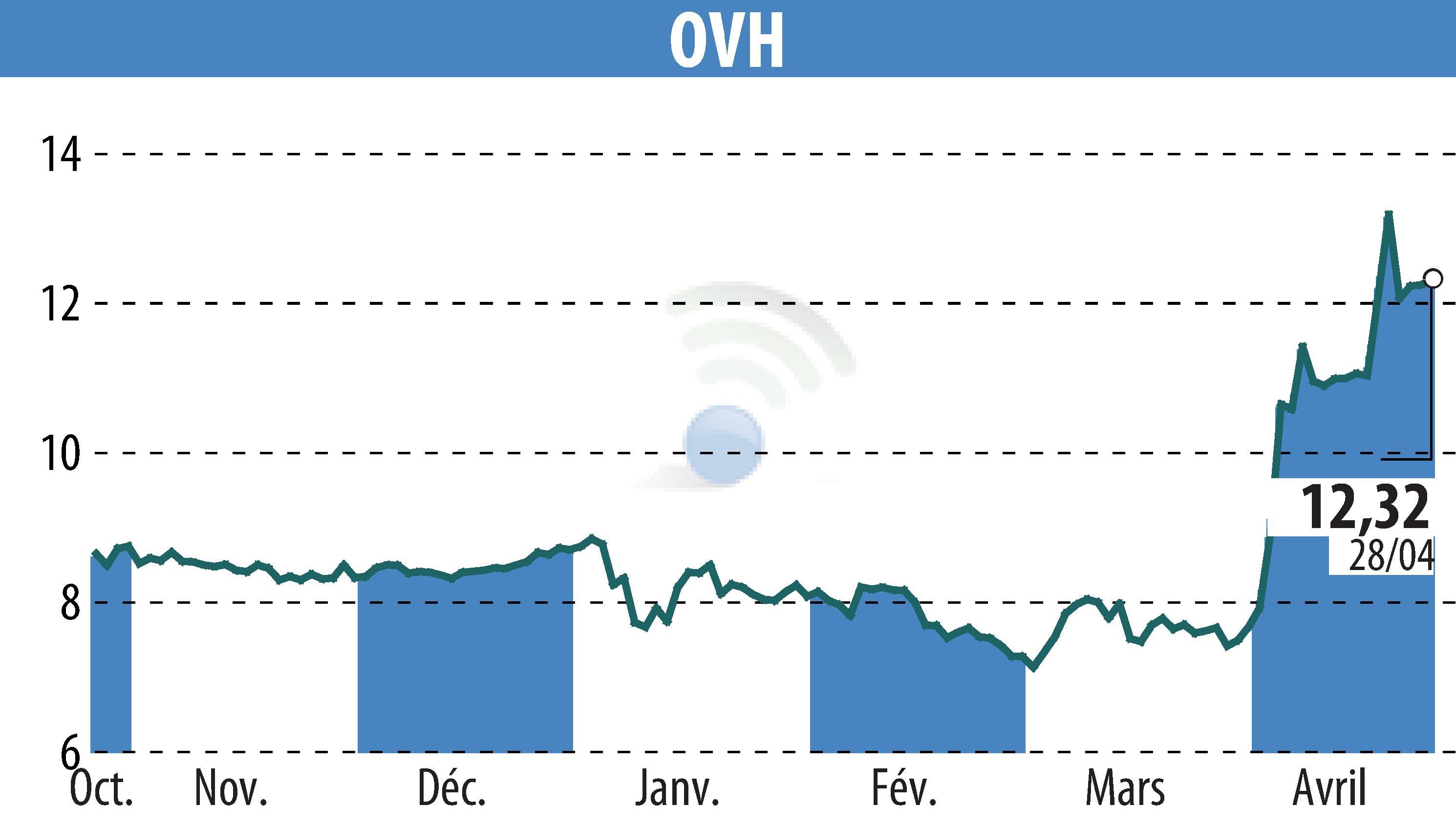 Stock price chart of OVH (EPA:OVH) showing fluctuations.