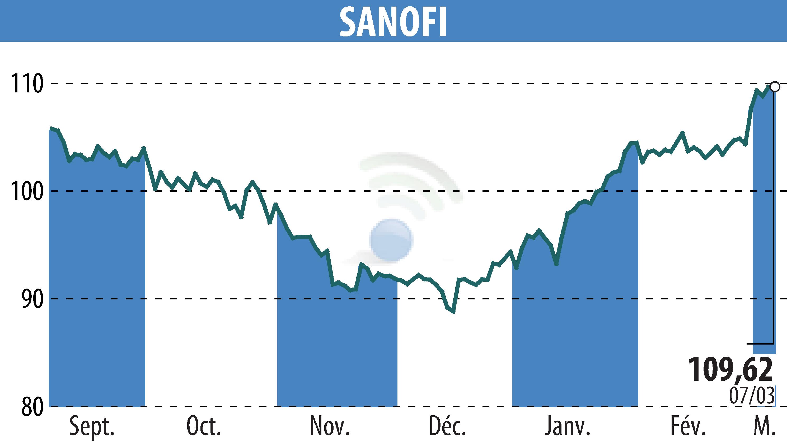 Stock price chart of SANOFI-AVENTIS (EPA:SAN) showing fluctuations.