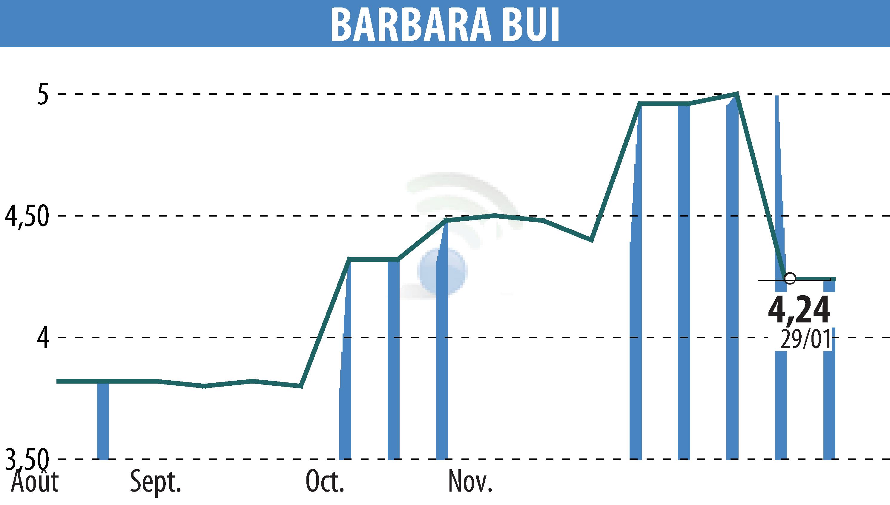Graphique de l'évolution du cours de l'action BARBARA  BUI (EPA:BUI).
