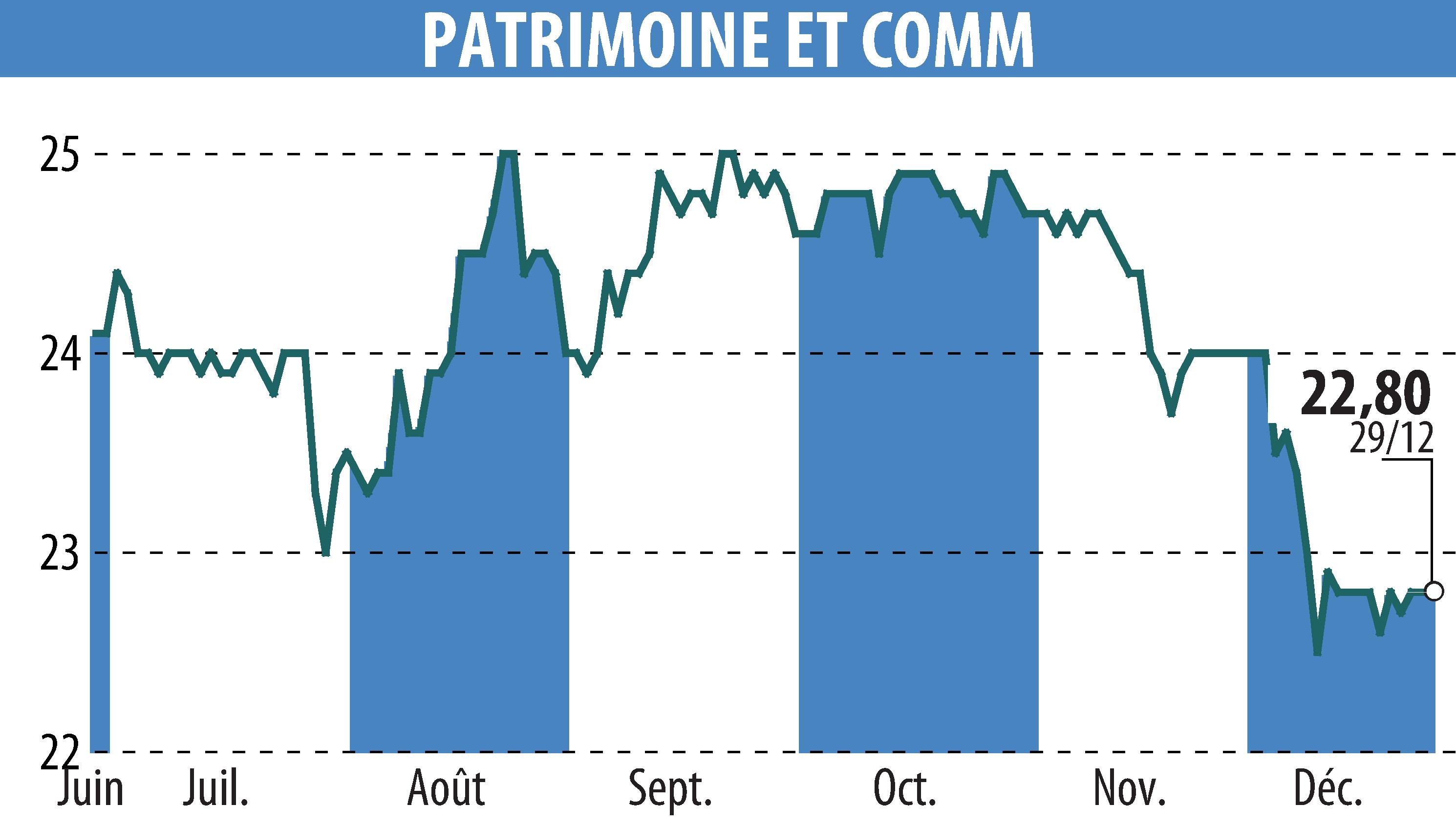 Graphique de l'évolution du cours de l'action PATRIMOINE & COMMERCE (EPA:PAT).
