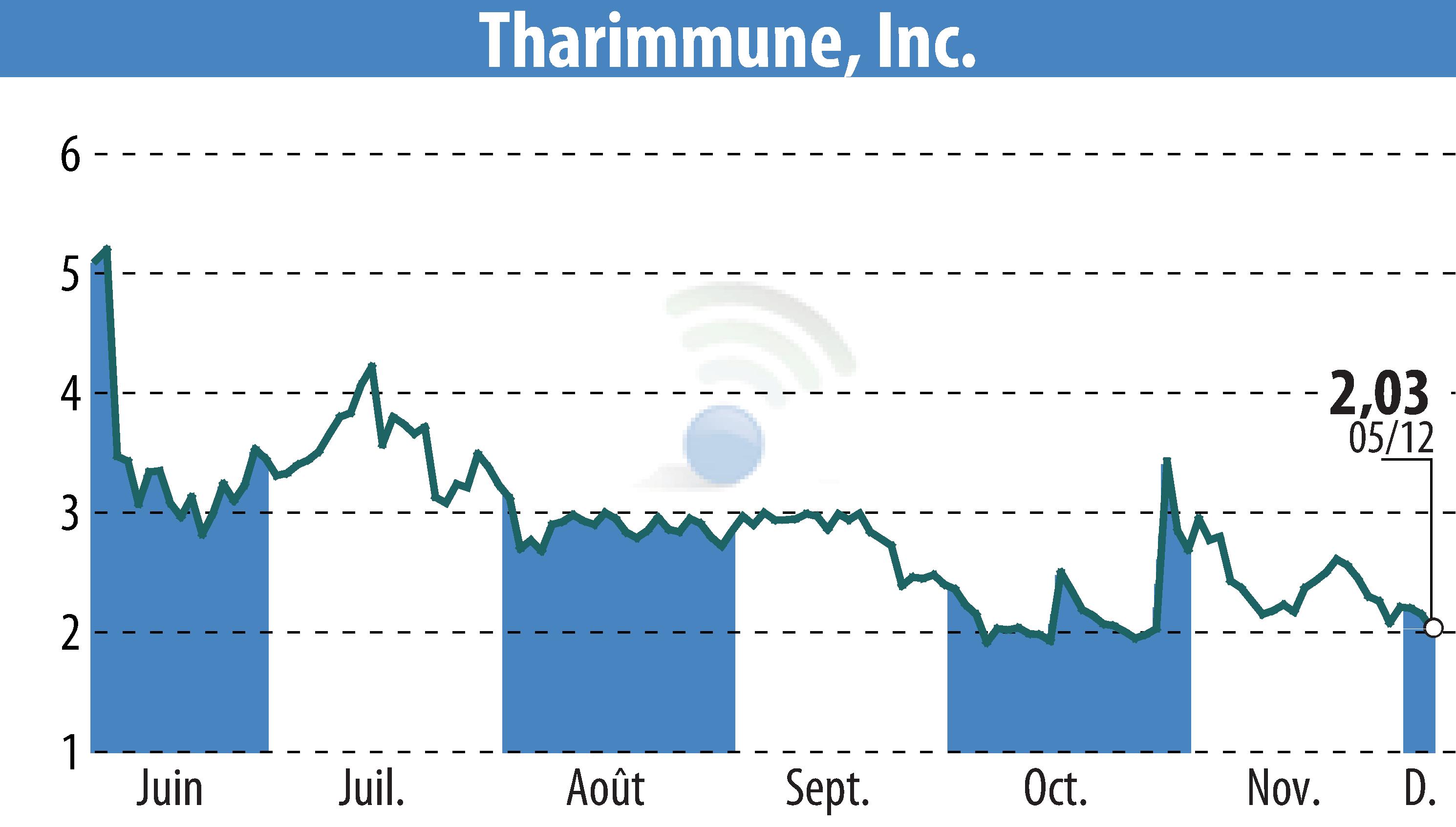 Stock price chart of Tharimmune Inc. (EBR:THAR) showing fluctuations.