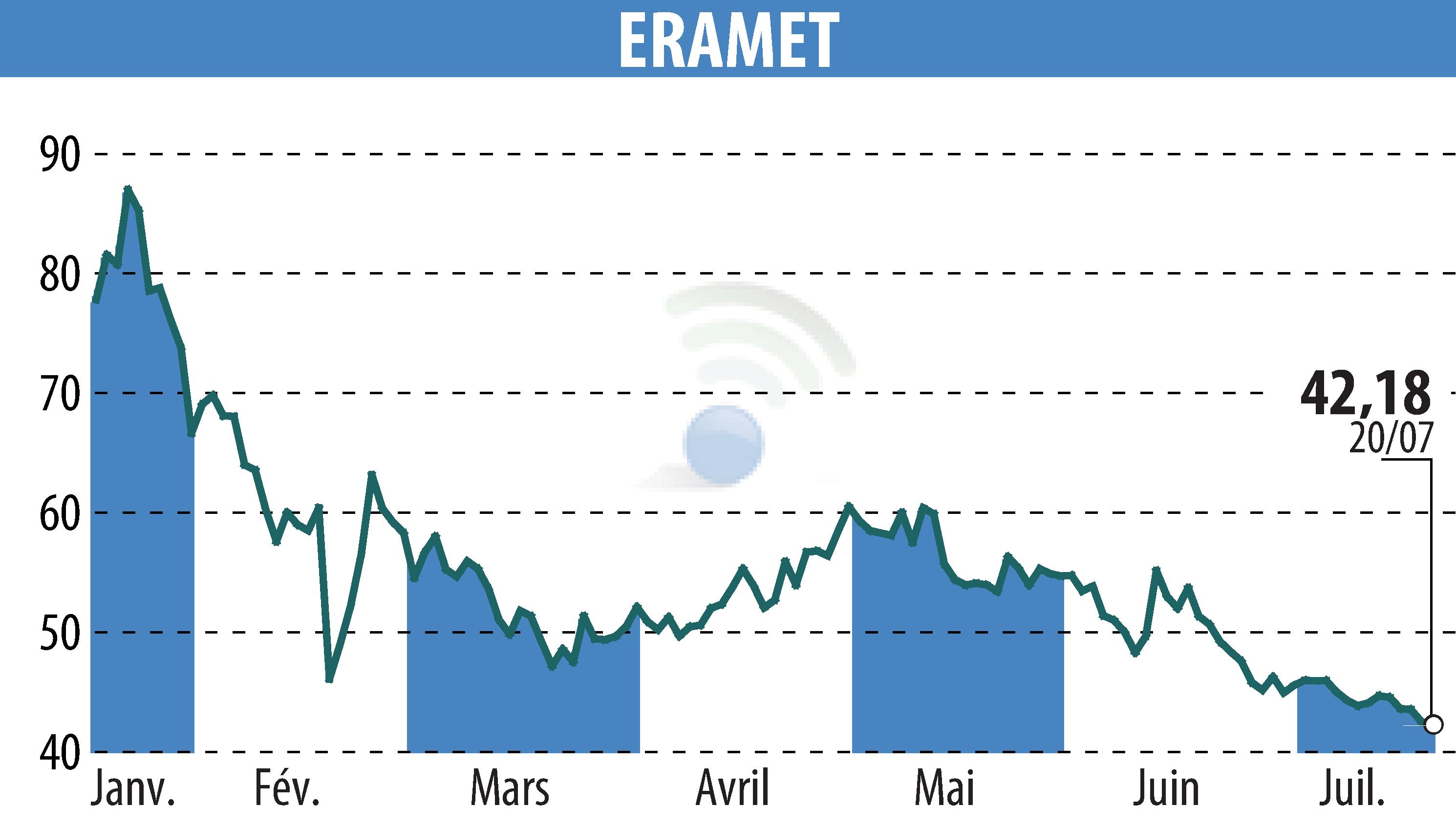 Graphique de l'évolution du cours de l'action ERAMET (EPA:ERA).