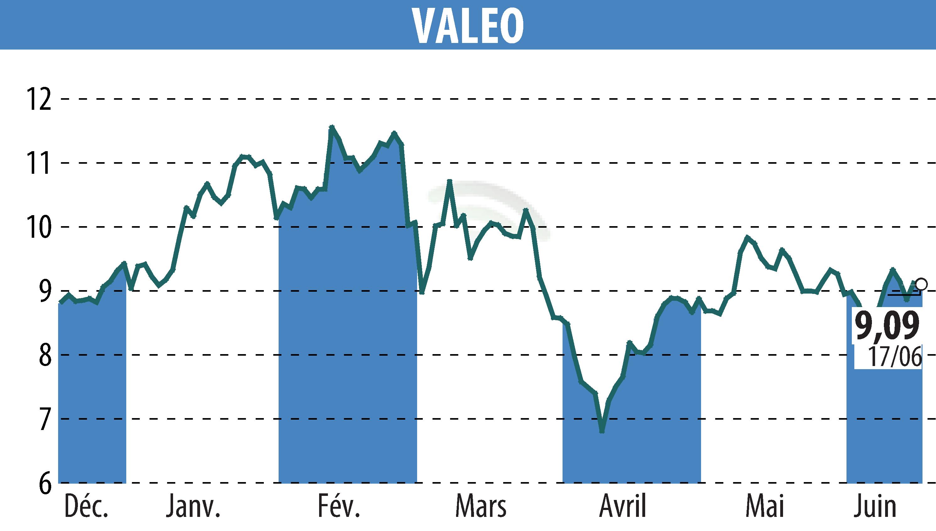 Stock price chart of VALEO (EPA:FR) showing fluctuations.