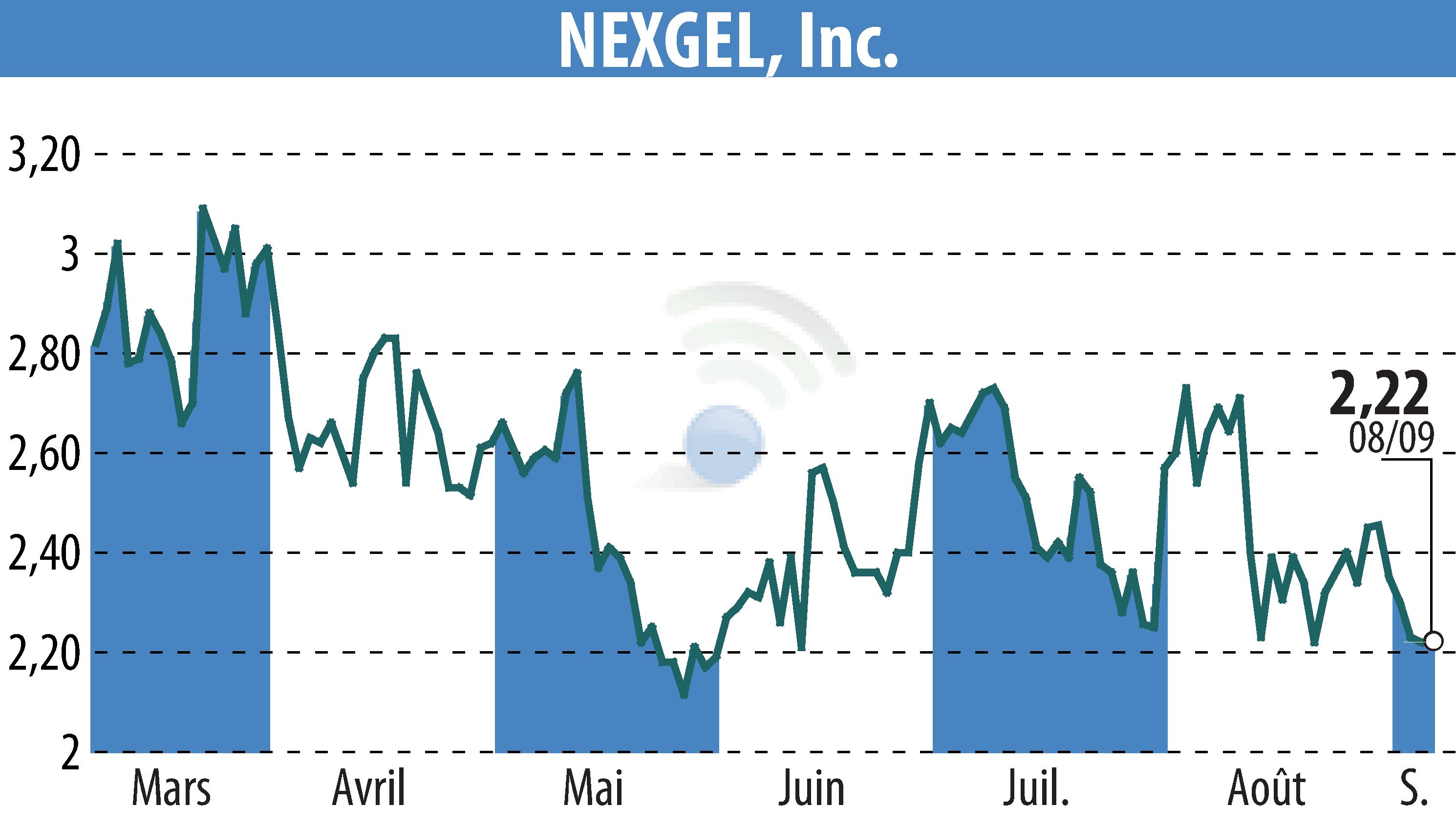 Stock price chart of IAccess Alpha (EBR:NXGL) showing fluctuations.