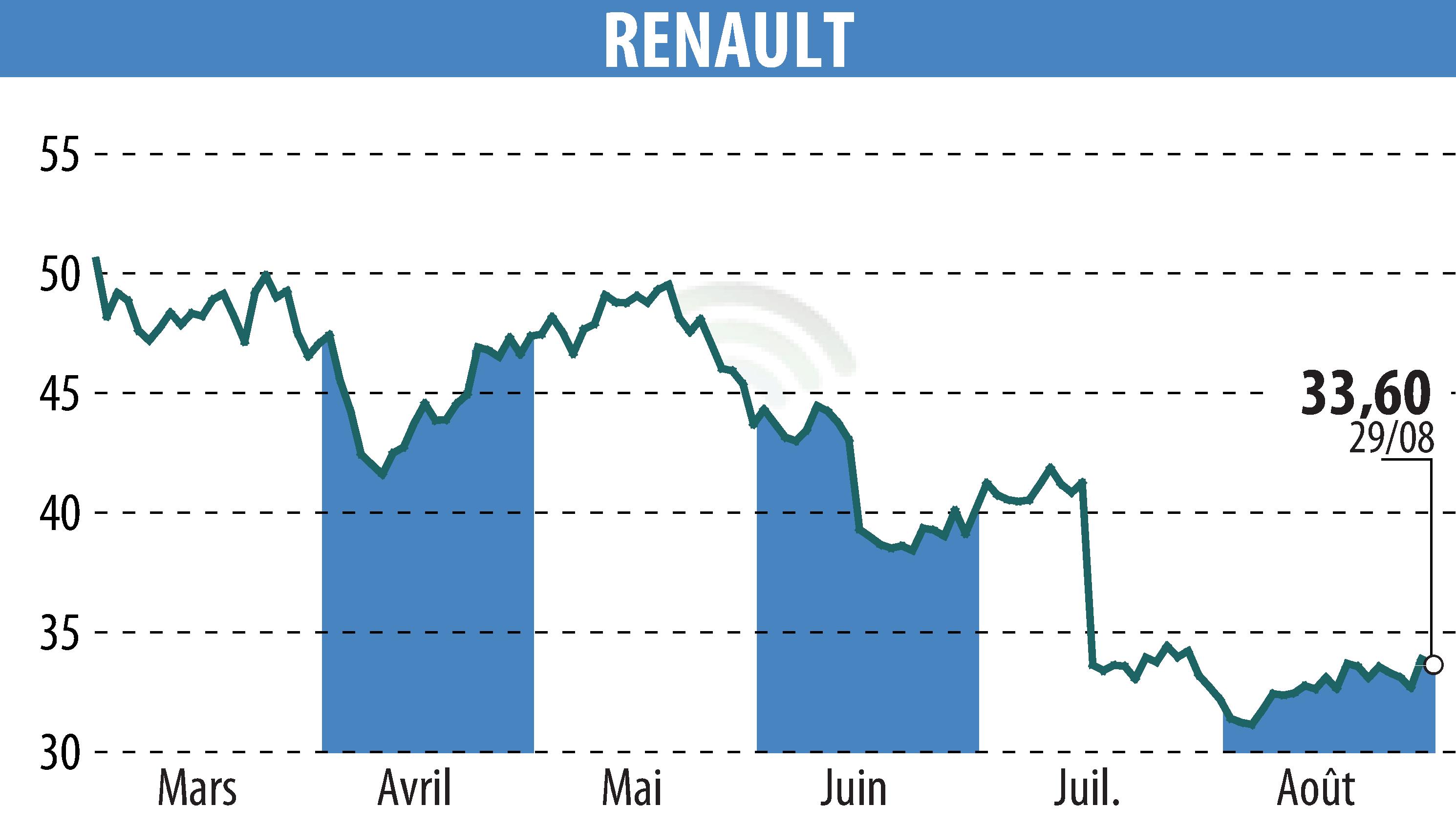 Graphique de l'évolution du cours de l'action RENAULT (EPA:RNO).