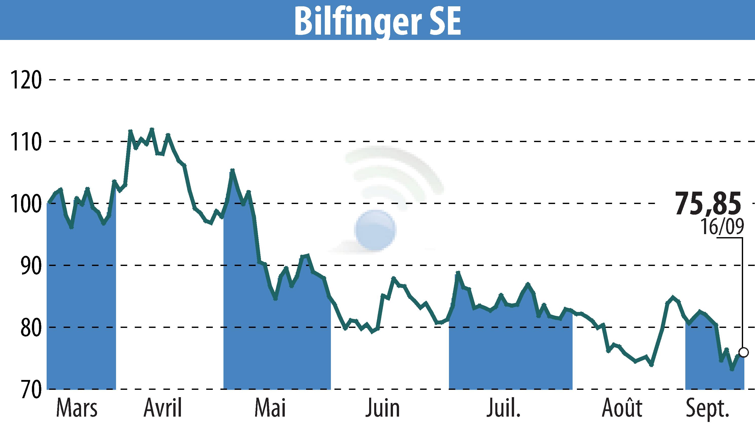Stock price chart of Bilfinger SE (EBR:GBF) showing fluctuations.