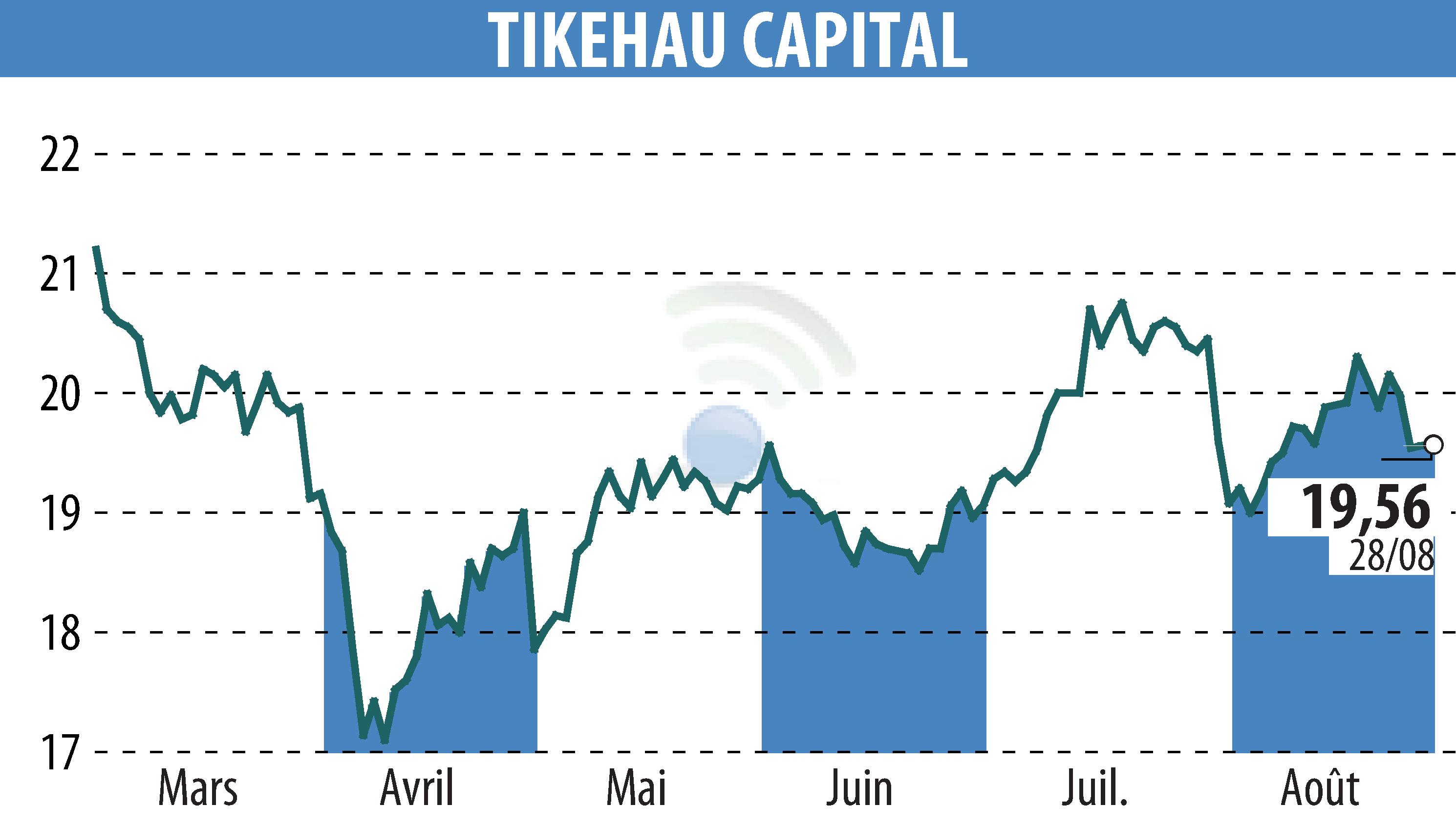 Stock price chart of TIKEHAU CAPITAL (EPA:TKO) showing fluctuations.