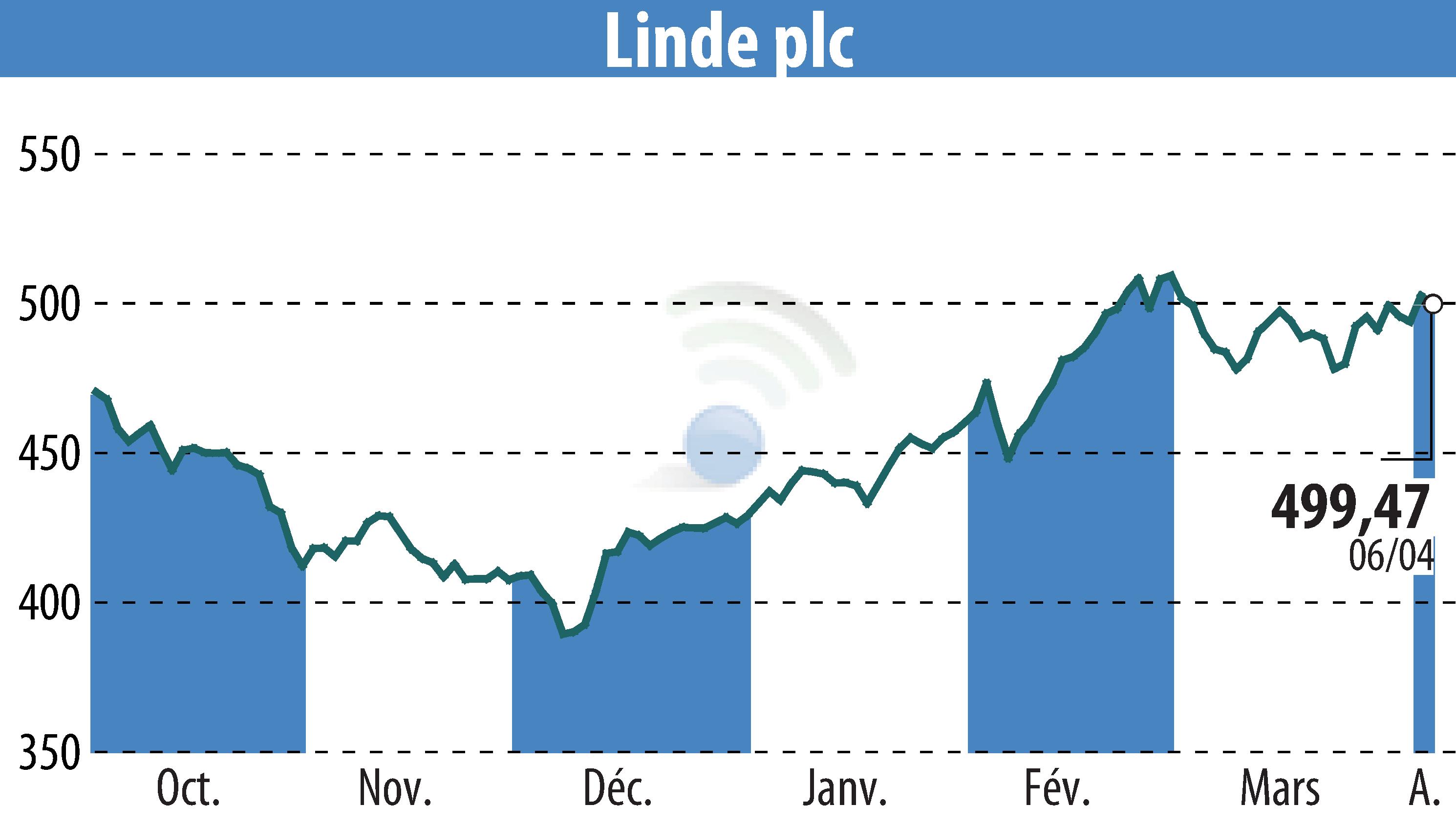 Graphique de l'évolution du cours de l'action Linde Plc (EBR:LIN).
