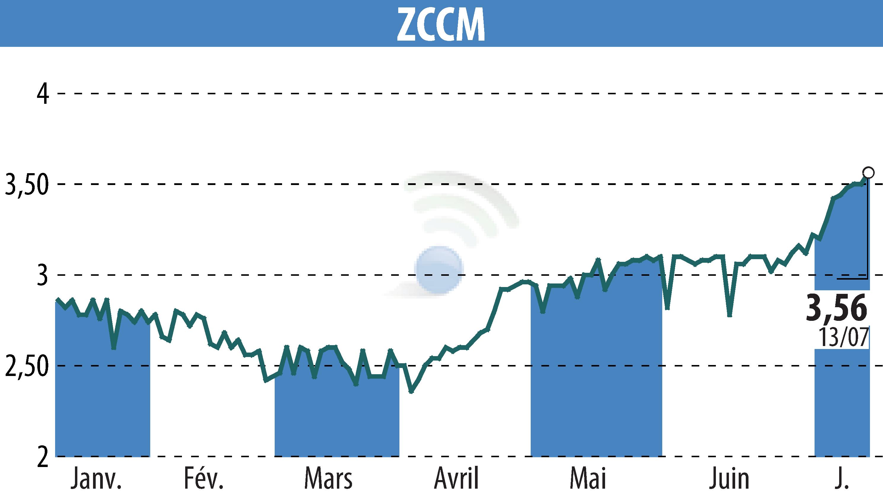 Graphique de l'évolution du cours de l'action ZCCM (EPA:MLZAM).