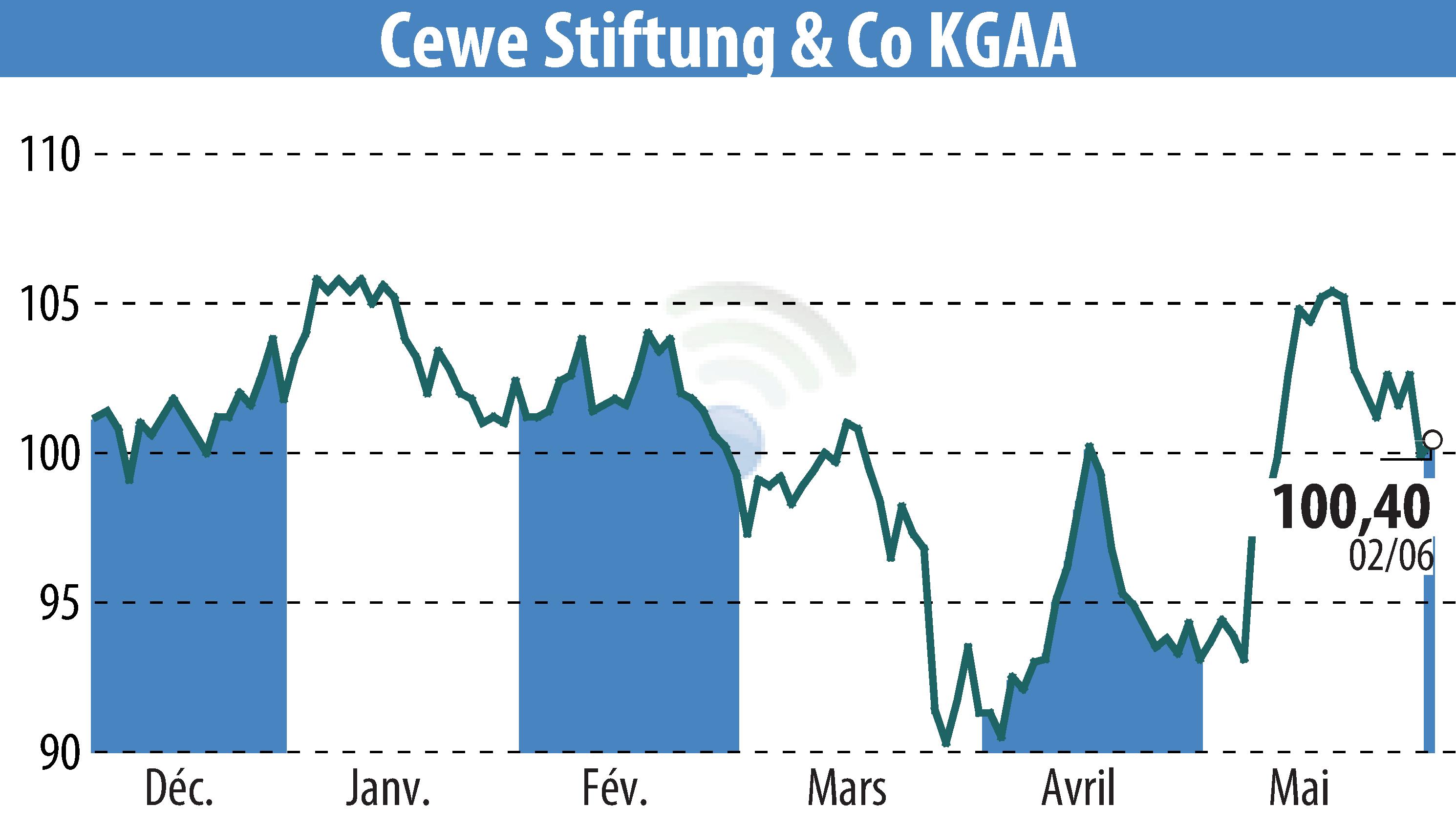 Stock price chart of CEWE Stiftung & Co. KGaA (EBR:CWC) showing fluctuations.