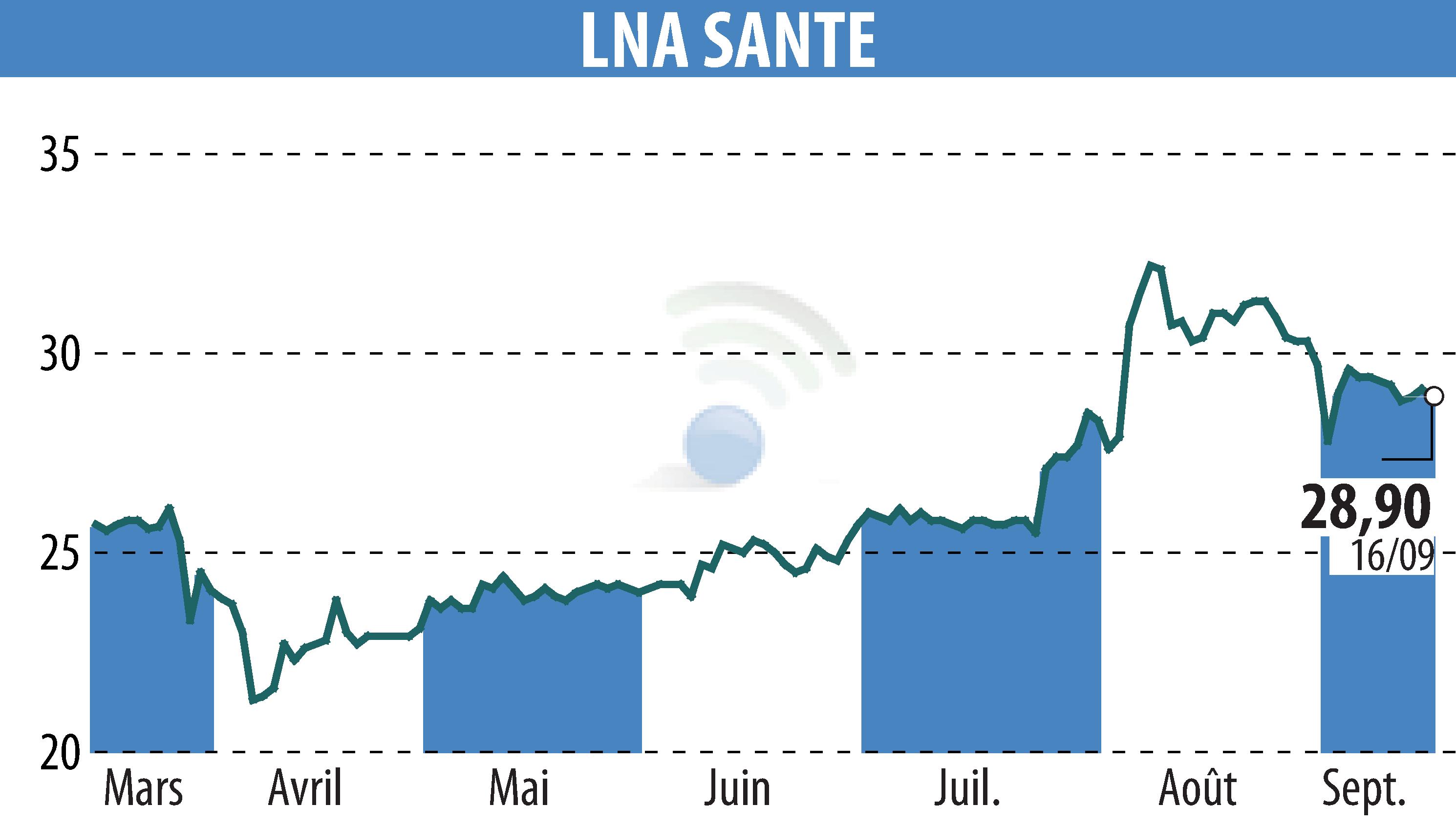Stock price chart of LNA SANTE (EPA:LNA) showing fluctuations.