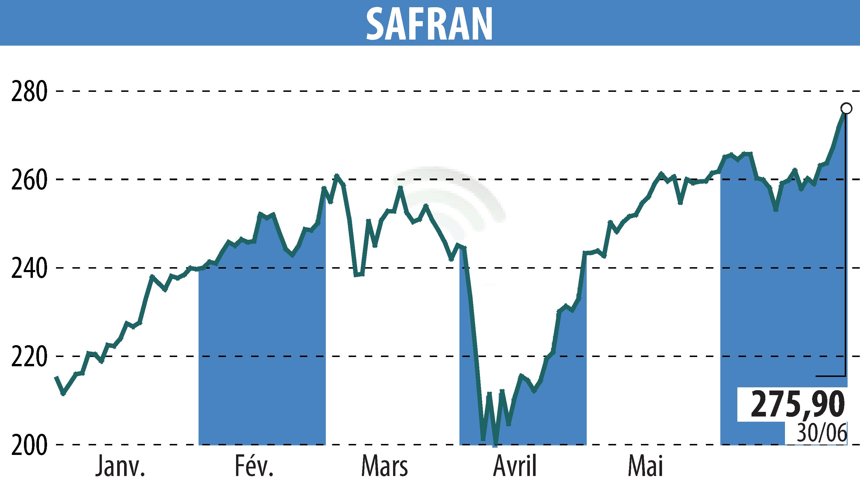 Stock price chart of SAFRAN (EPA:SAF) showing fluctuations.