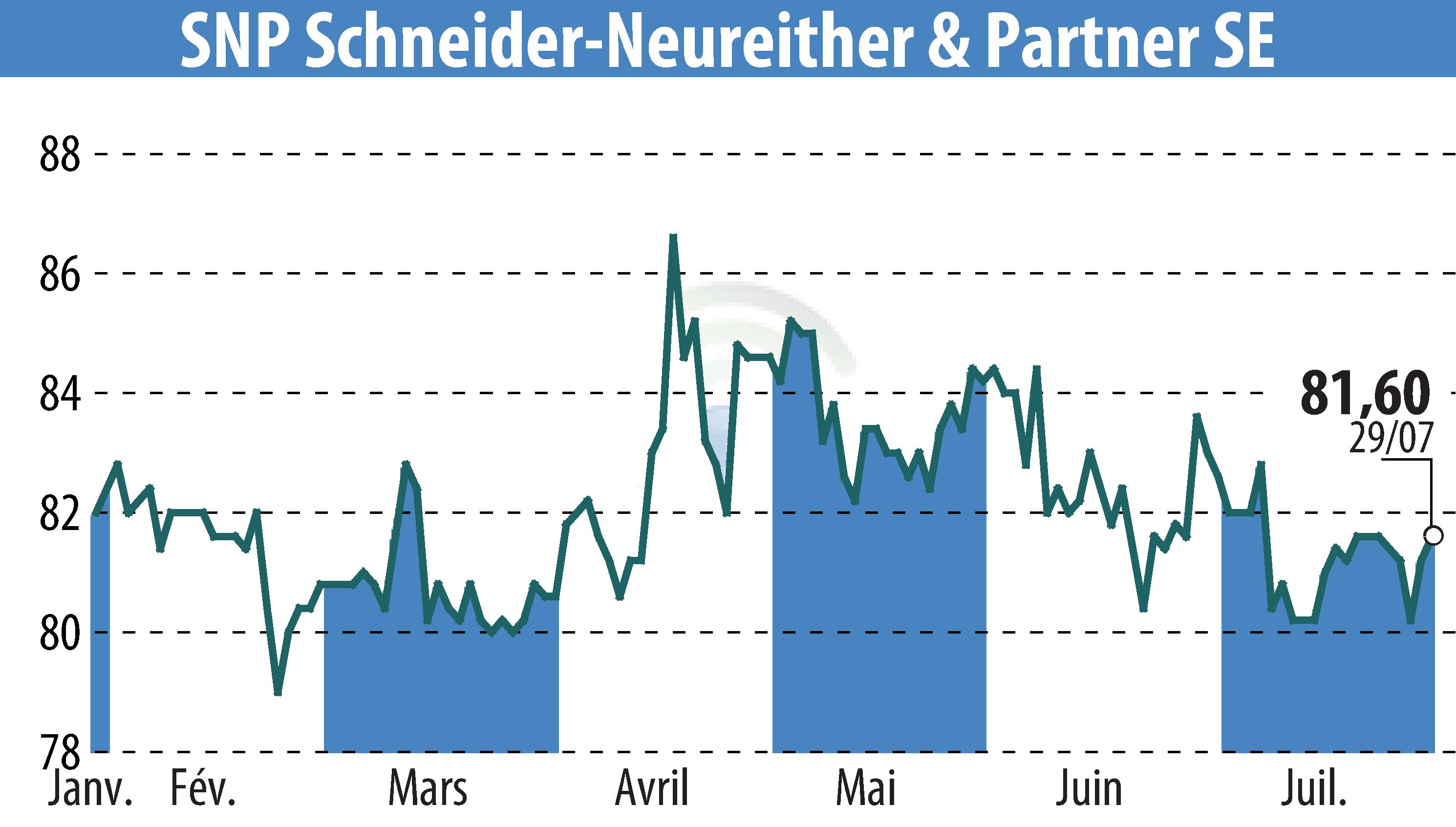 Stock price chart of SNP Schneider-Neureither & Partner AG (EBR:SHF) showing fluctuations.