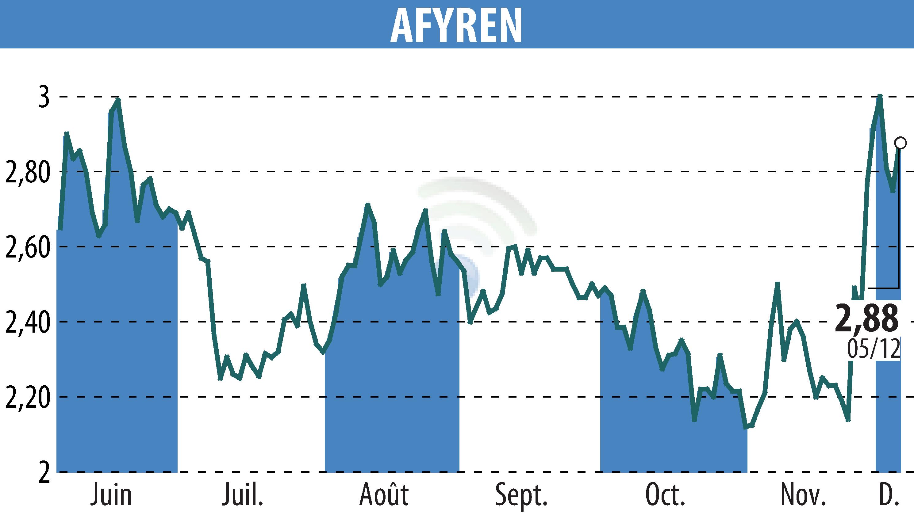 Stock price chart of AFYREN (EPA:ALAFY) showing fluctuations.