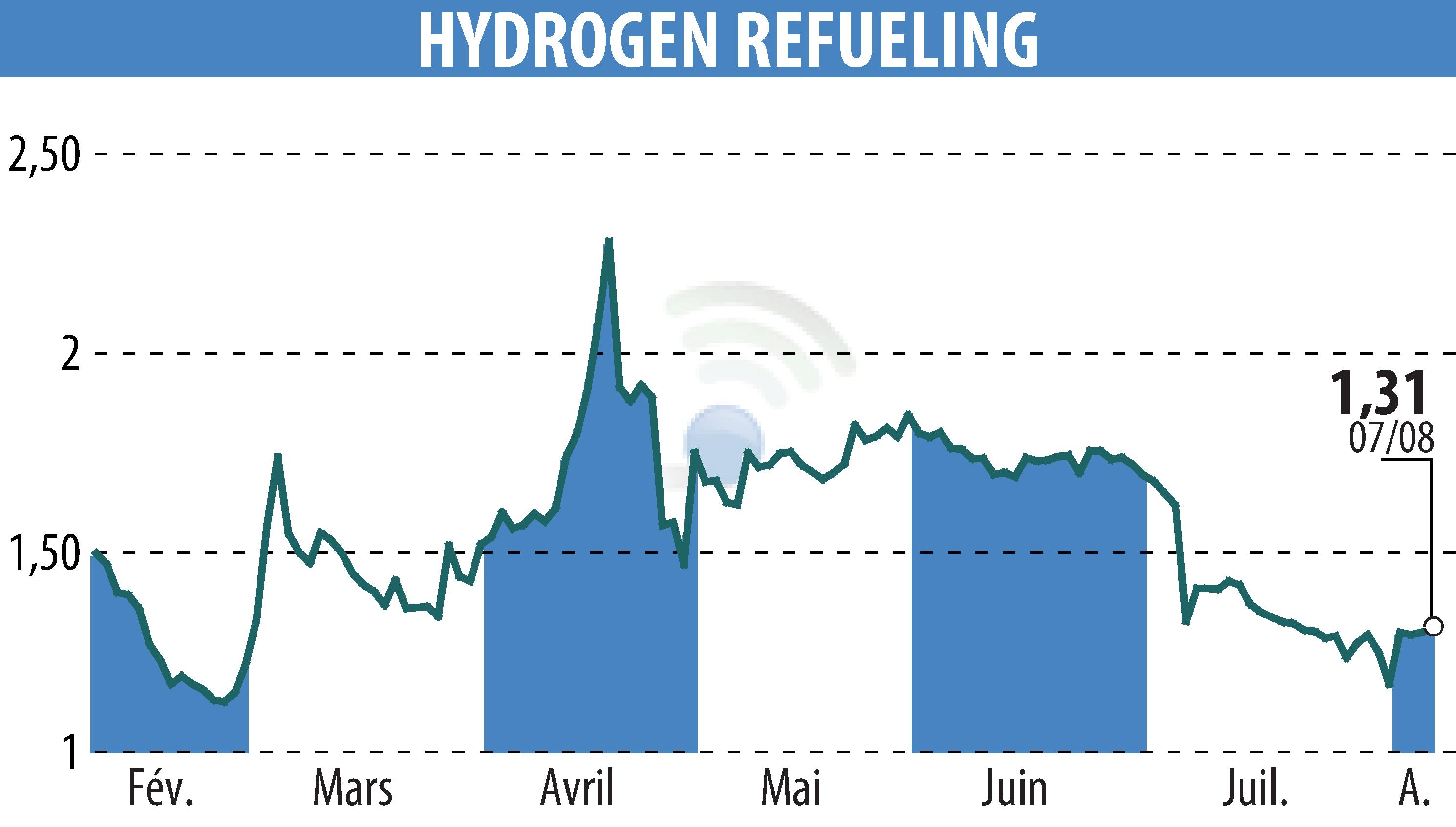 Stock price chart of HYDROGEN REFUELING (EPA:ALHRS) showing fluctuations.