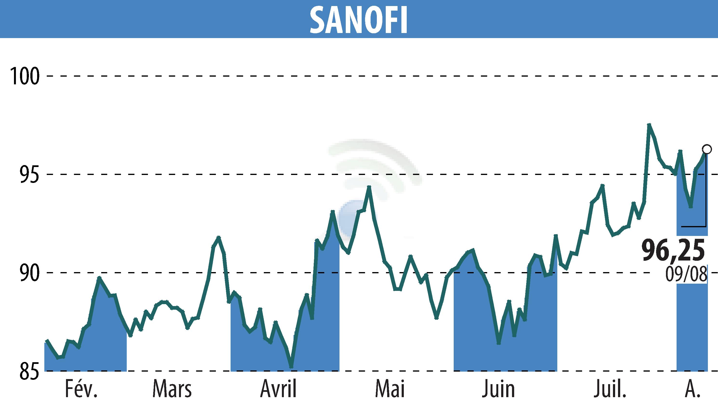 Stock price chart of SANOFI-AVENTIS (EPA:SAN) showing fluctuations.