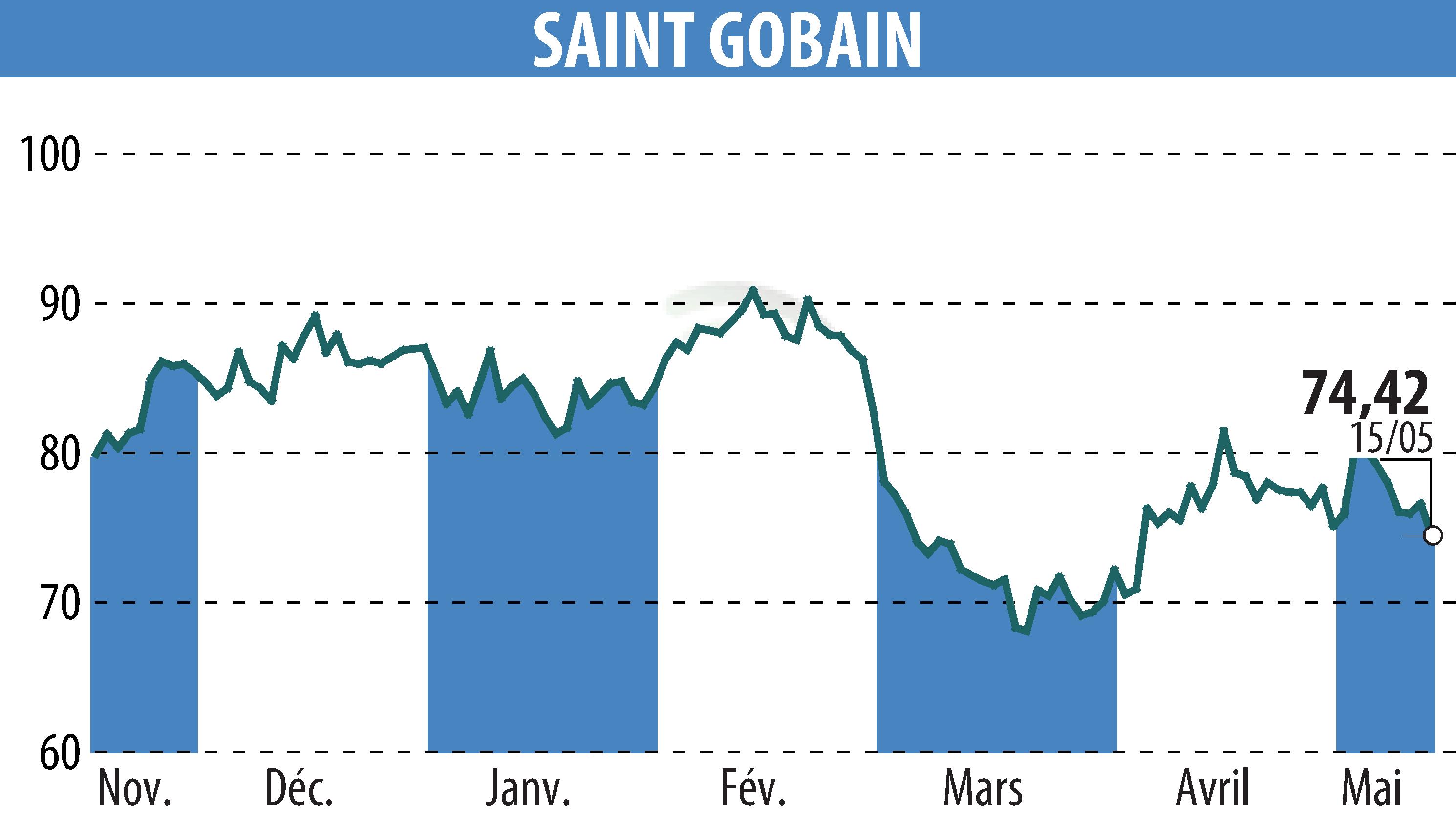 Graphique de l'évolution du cours de l'action SAINT-GOBAIN (EPA:SGO).