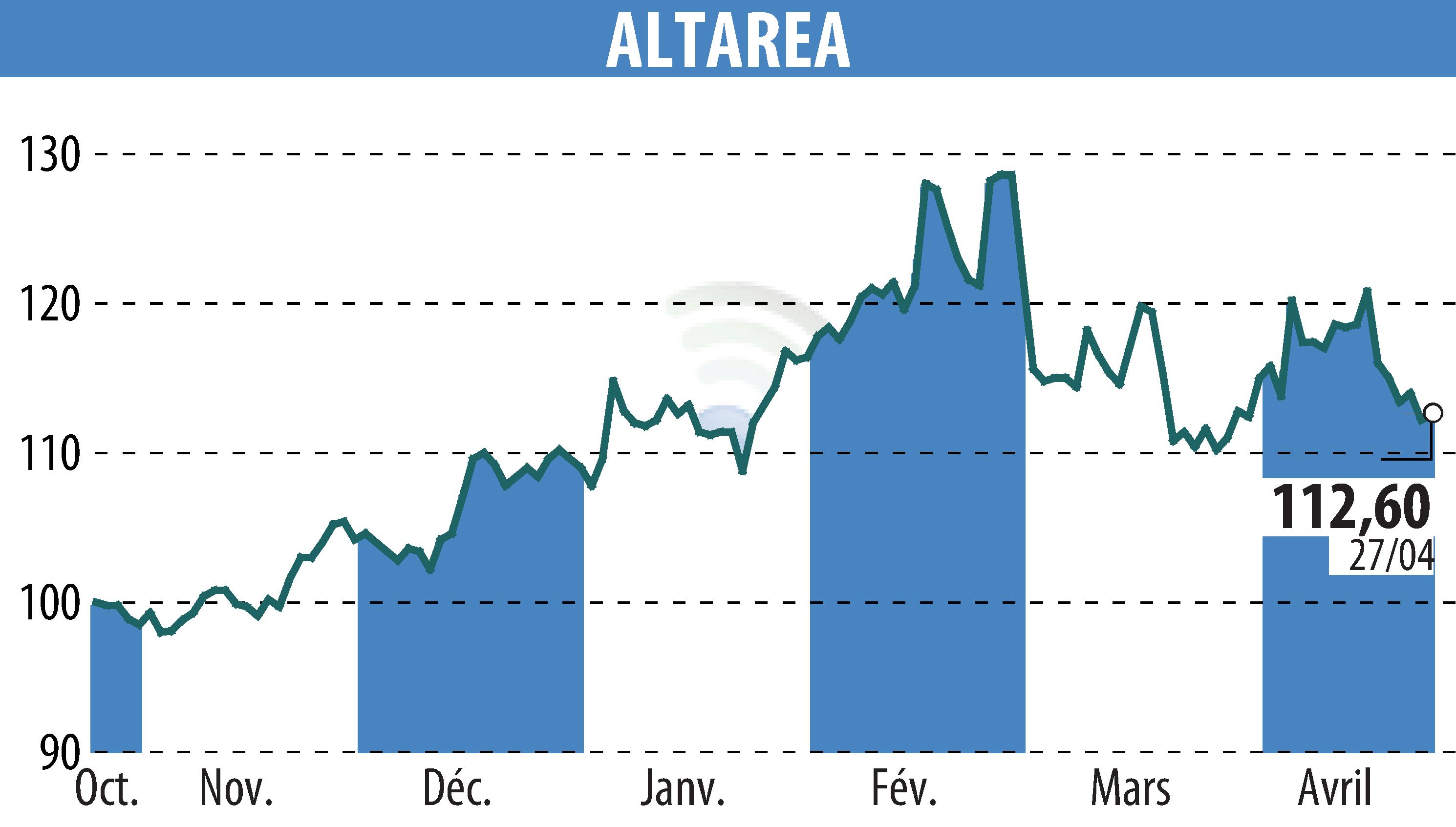 Stock price chart of ALTAREA (EPA:ALTA) showing fluctuations.