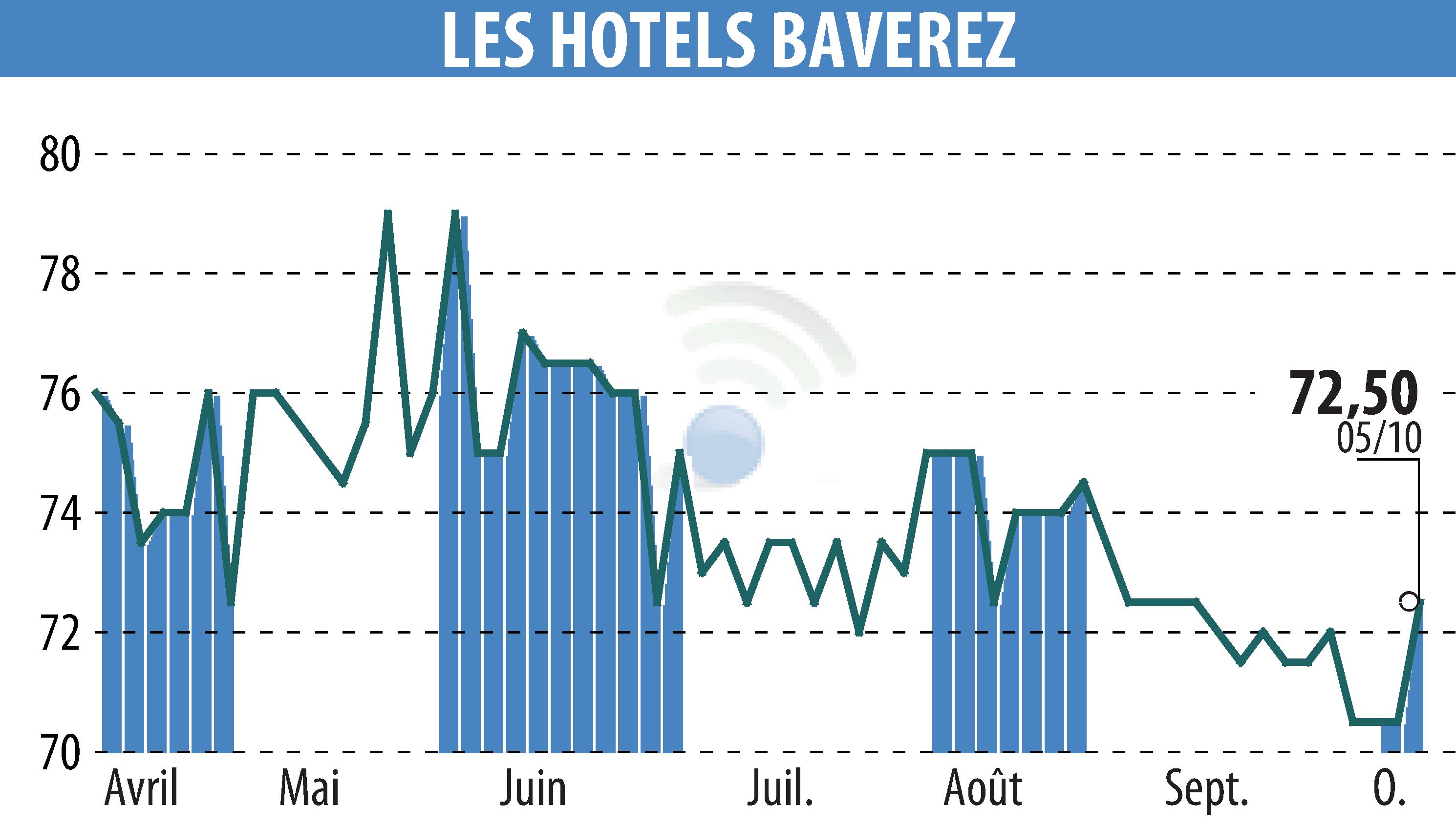 Graphique de l'évolution du cours de l'action Hôtel Régina Paris (EPA:ALLHB).