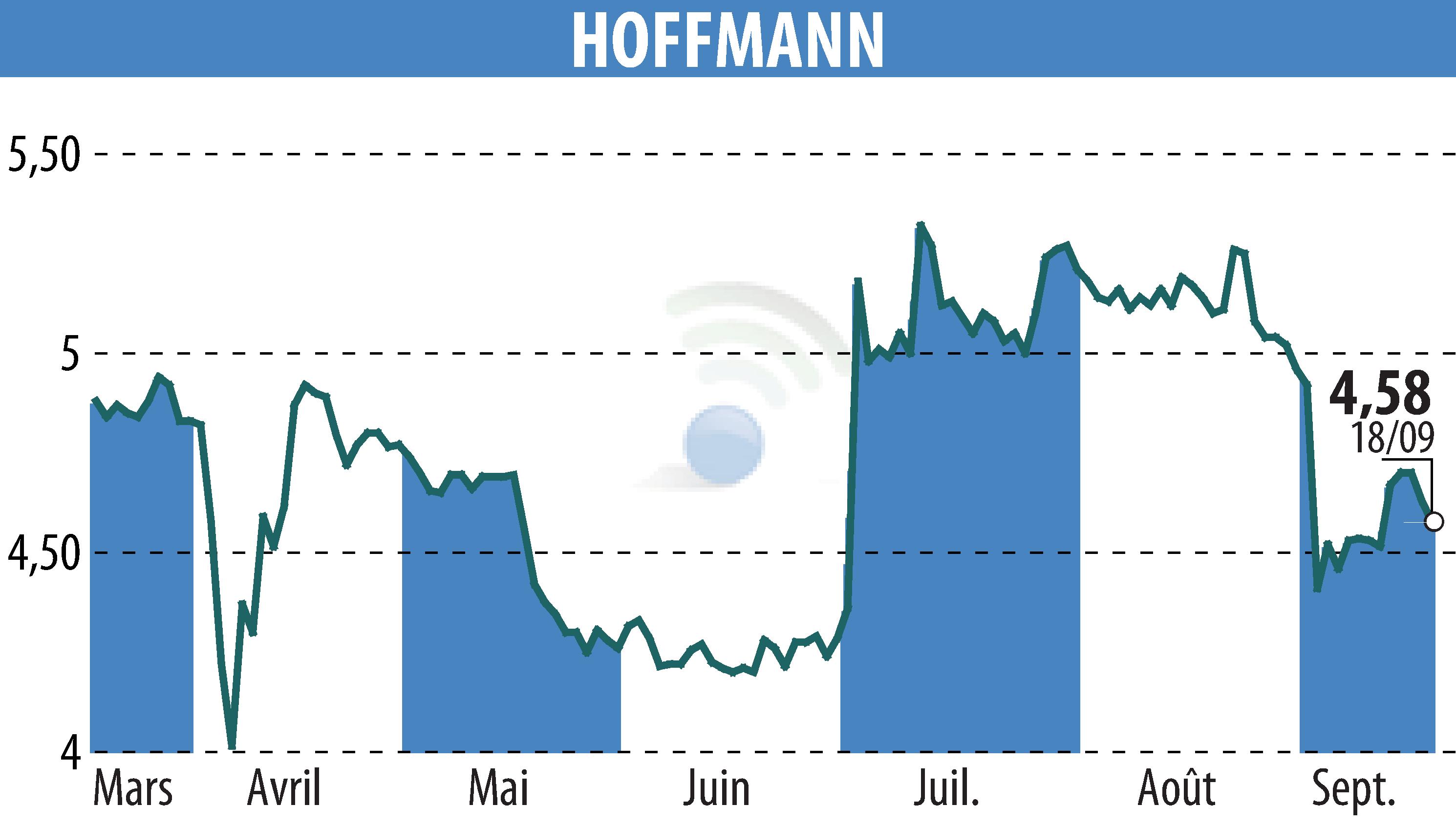 Stock price chart of HOFFMANN GREEN CEMENT TECHNOLOGIES (EPA:ALHGR) showing fluctuations.