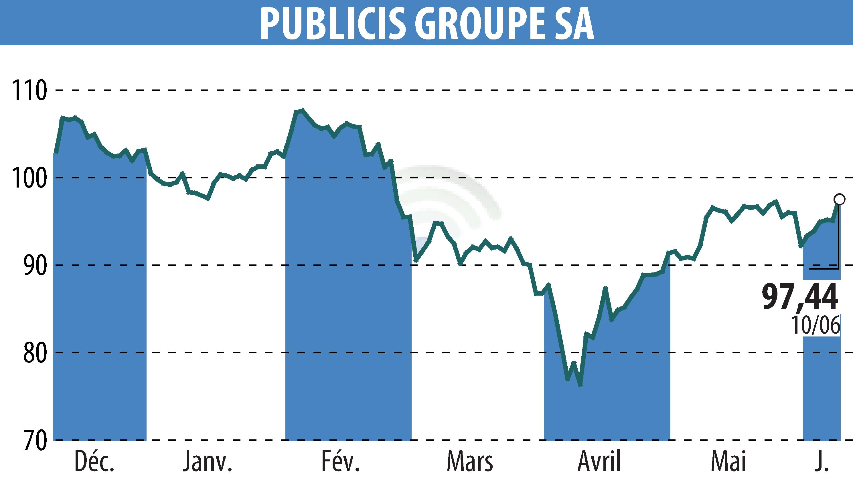 Stock price chart of PUBLICIS GROUPE (EPA:PUB) showing fluctuations.