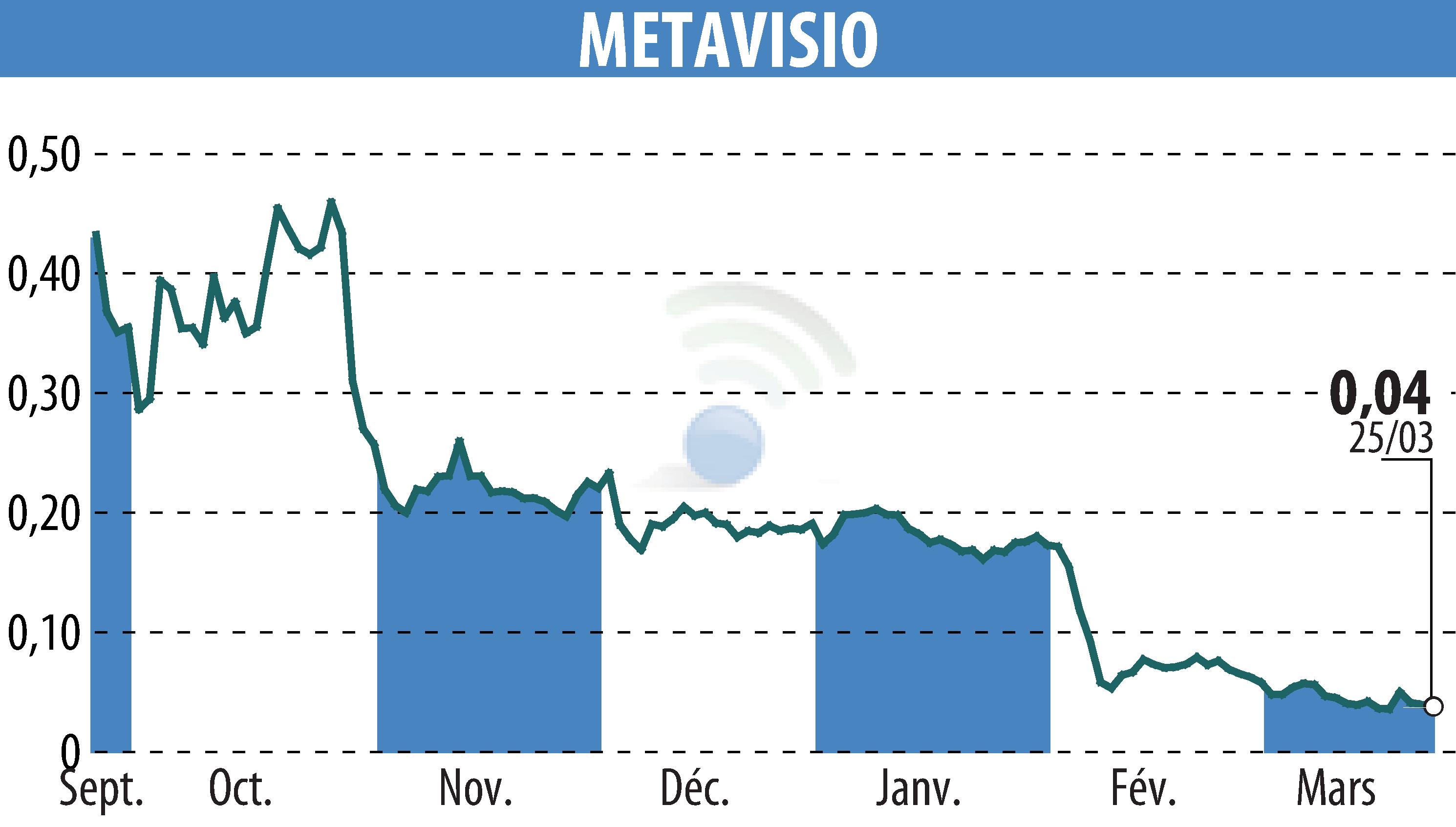 Stock price chart of METAVISIO (EPA:ALTHO) showing fluctuations.