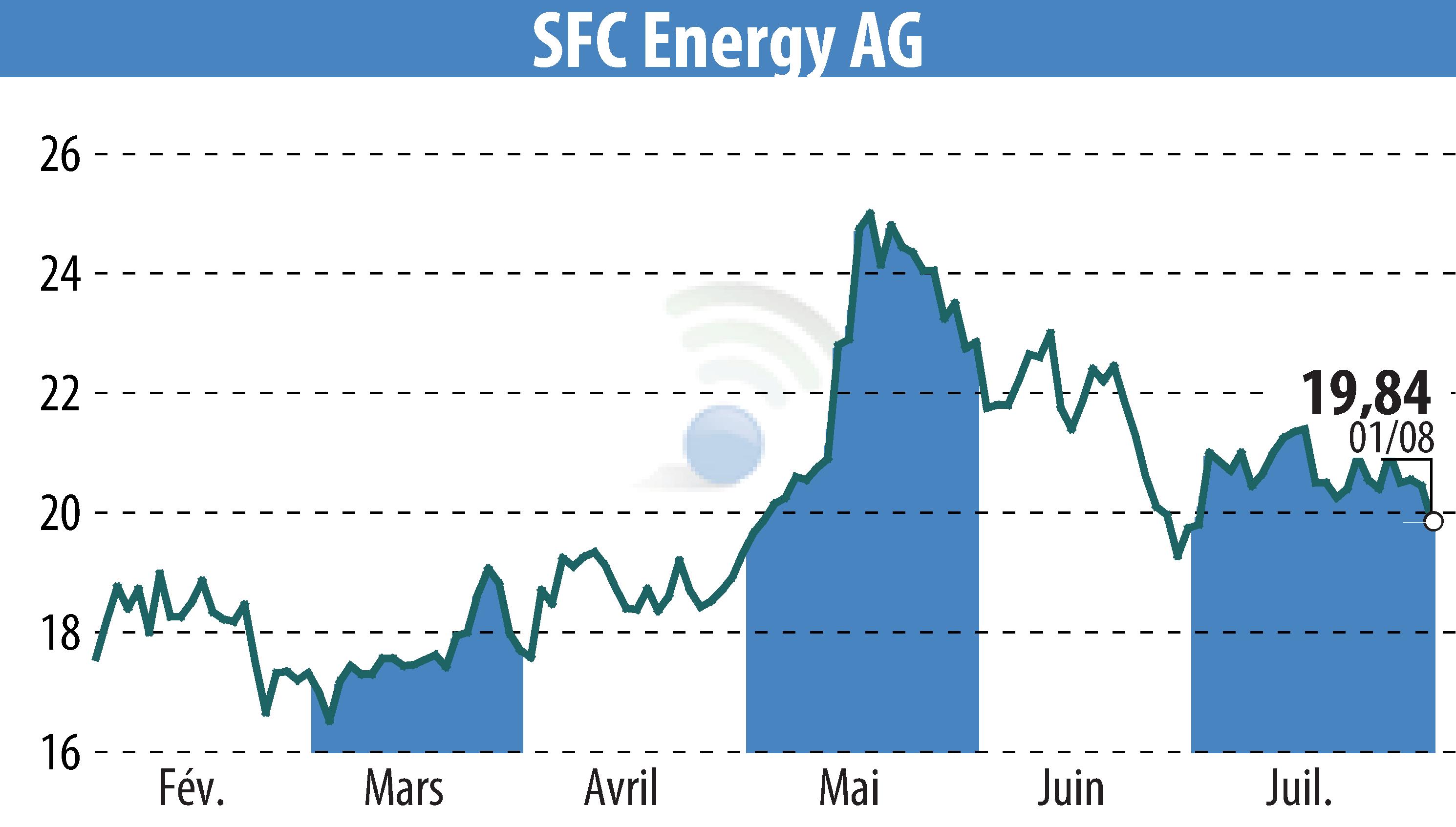 Stock price chart of SFC Energy AG (EBR:F3C) showing fluctuations.