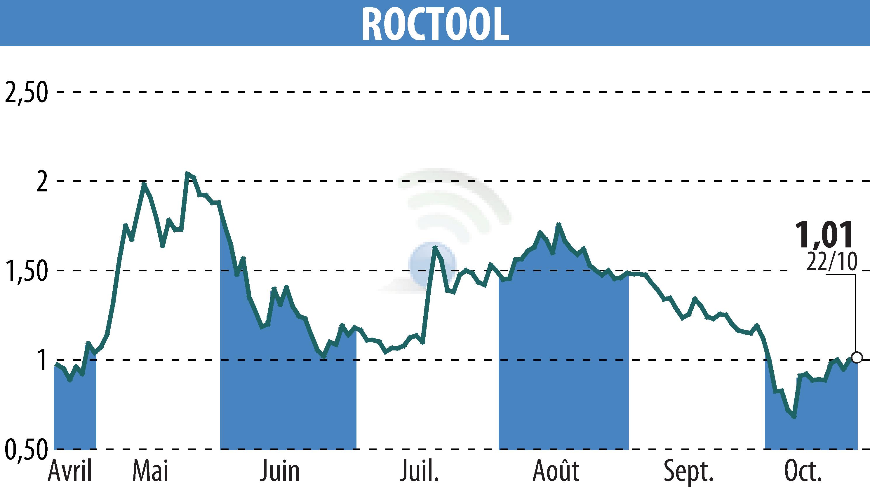 Graphique de l'évolution du cours de l'action ROCTOOL (EPA:ALROC).