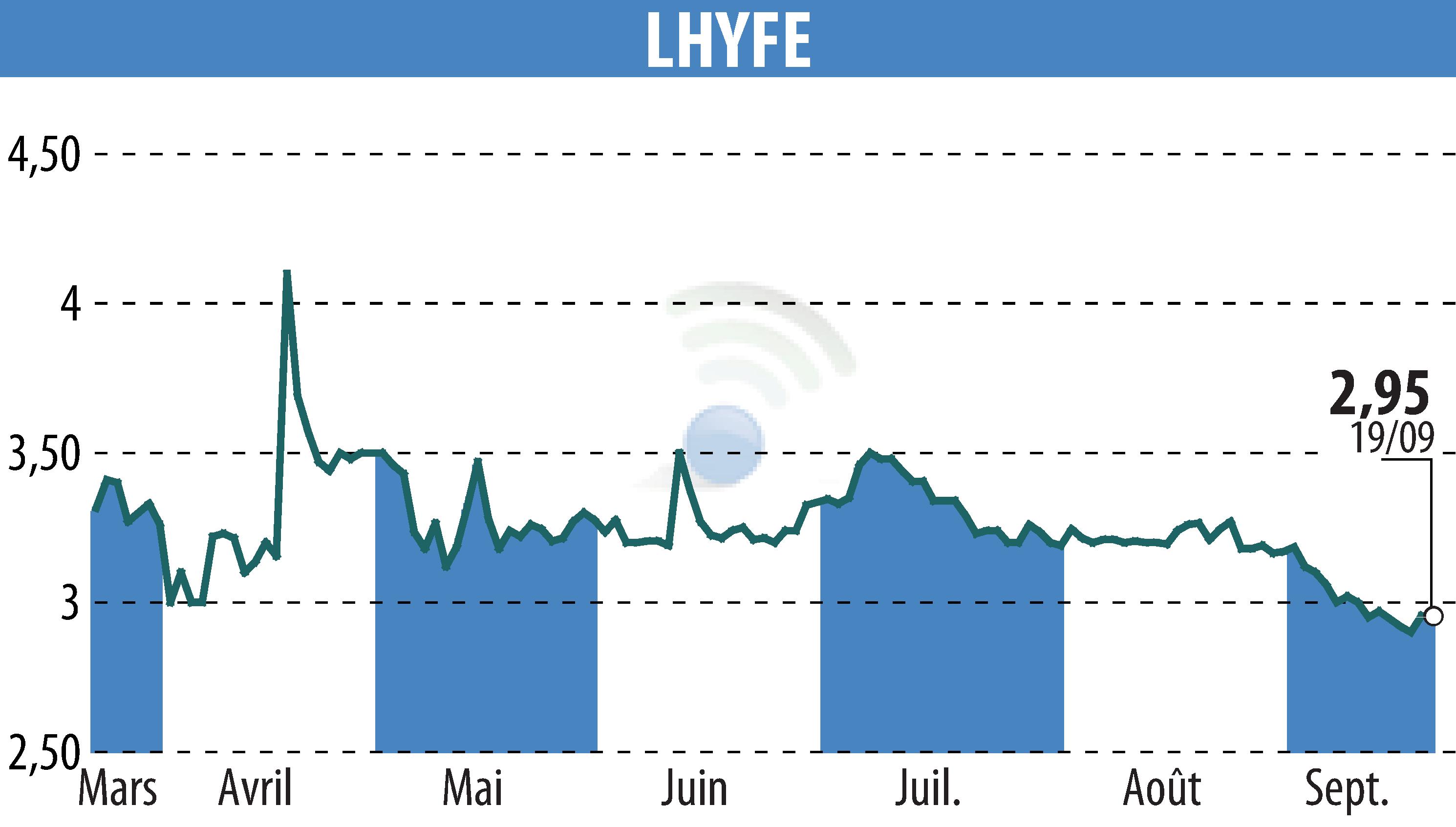 Graphique de l'évolution du cours de l'action LHYFE (EPA:LHYFE).