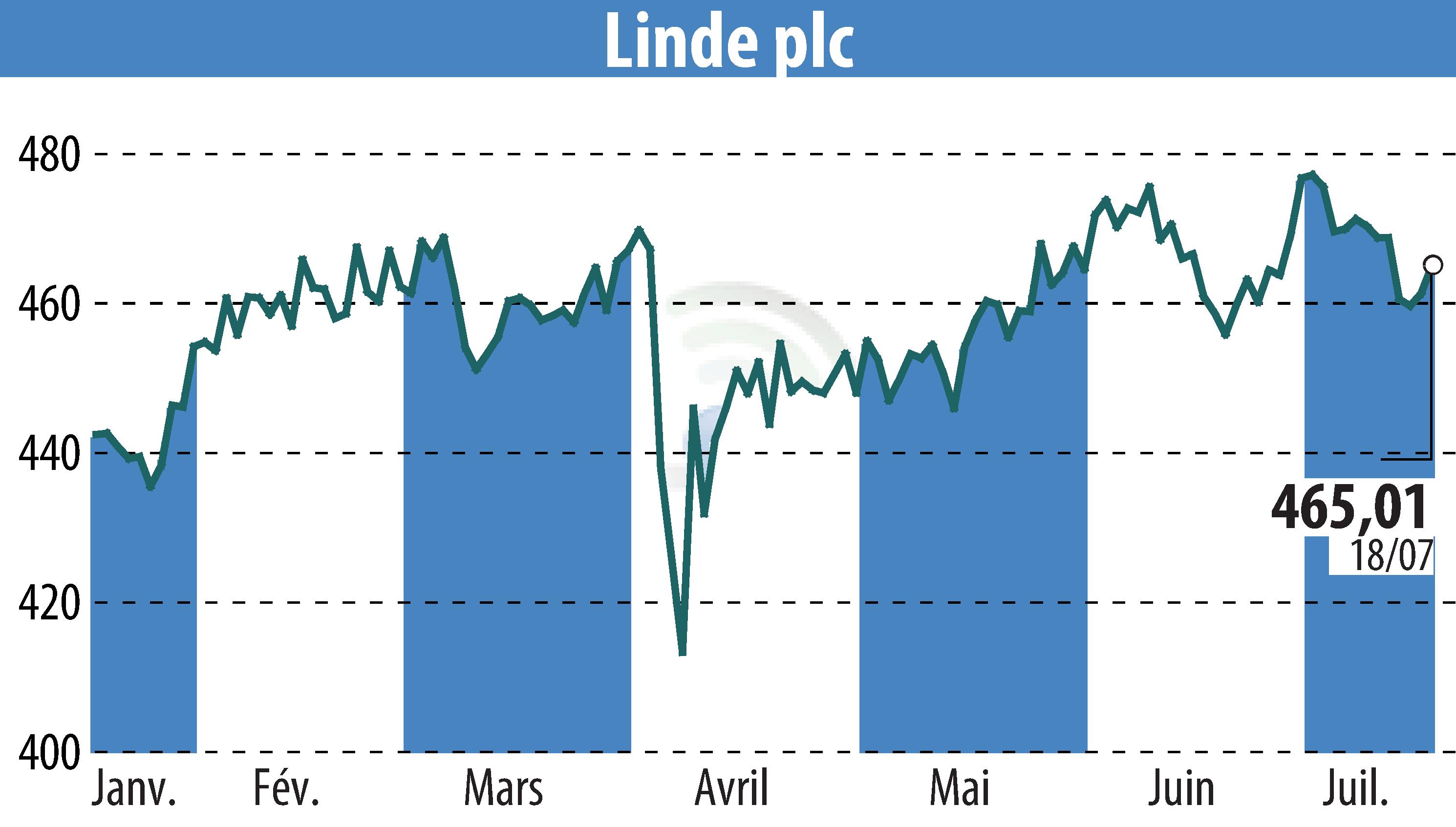 Stock price chart of Linde Plc (EBR:LIN) showing fluctuations.