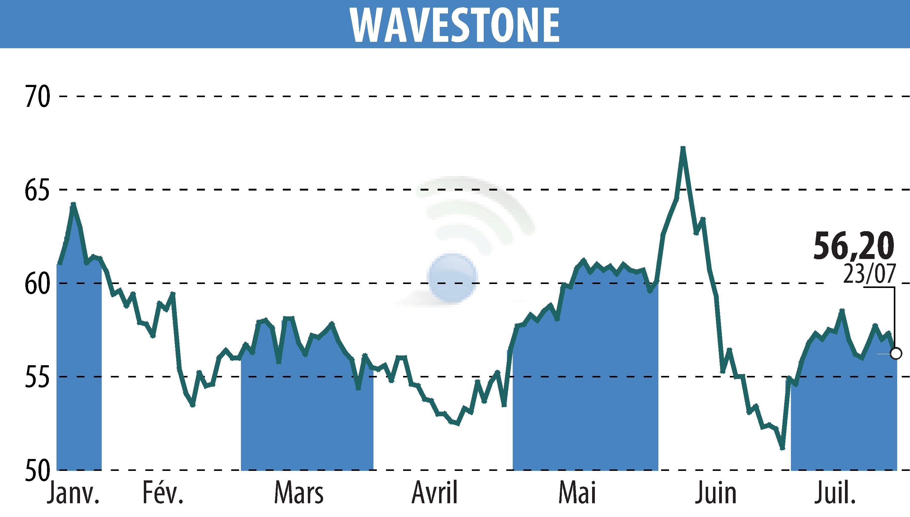 Graphique de l'évolution du cours de l'action WAVESTONE (EPA:WAVE).