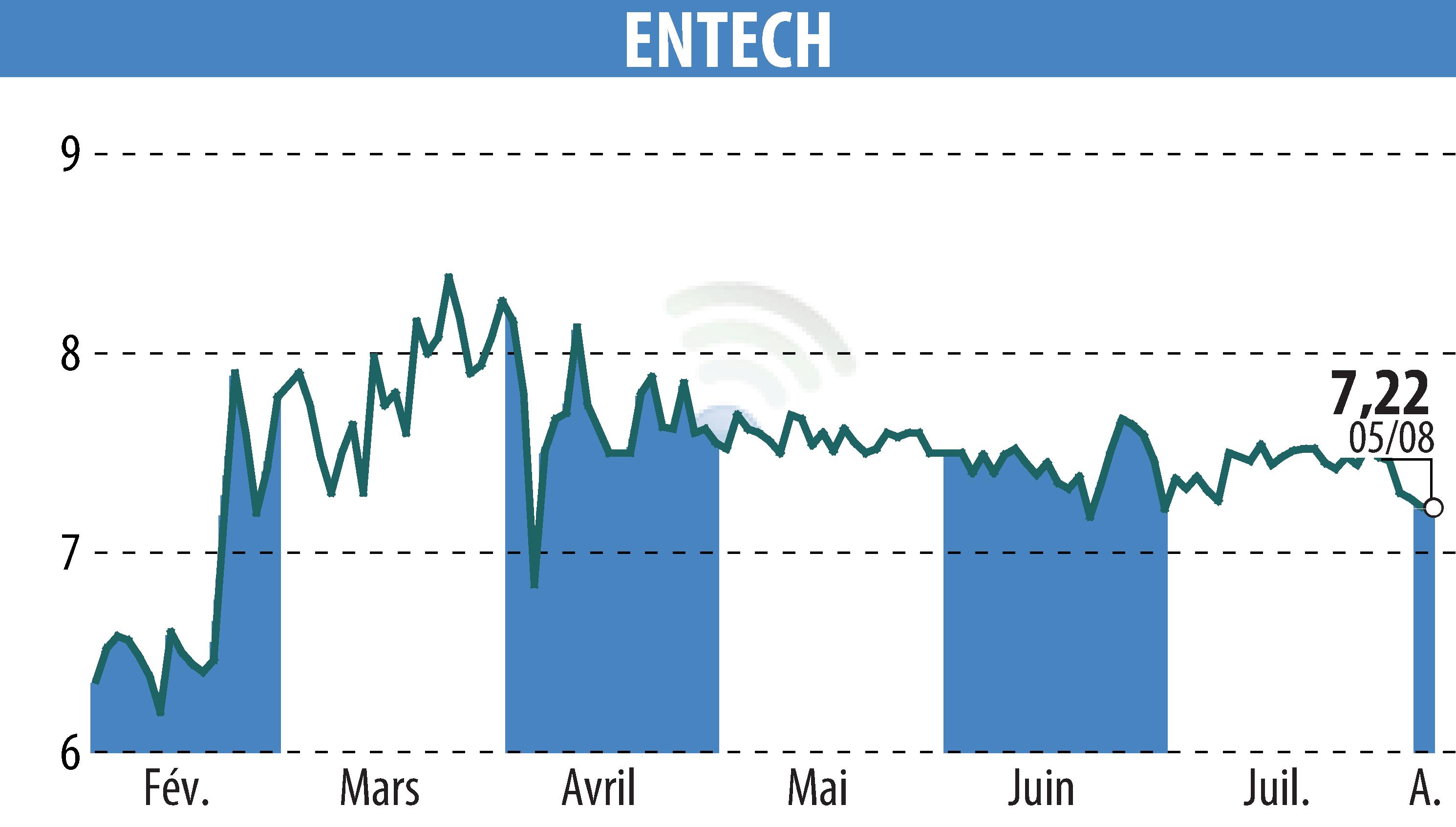 Graphique de l'évolution du cours de l'action ENTECH (EPA:ALESE).