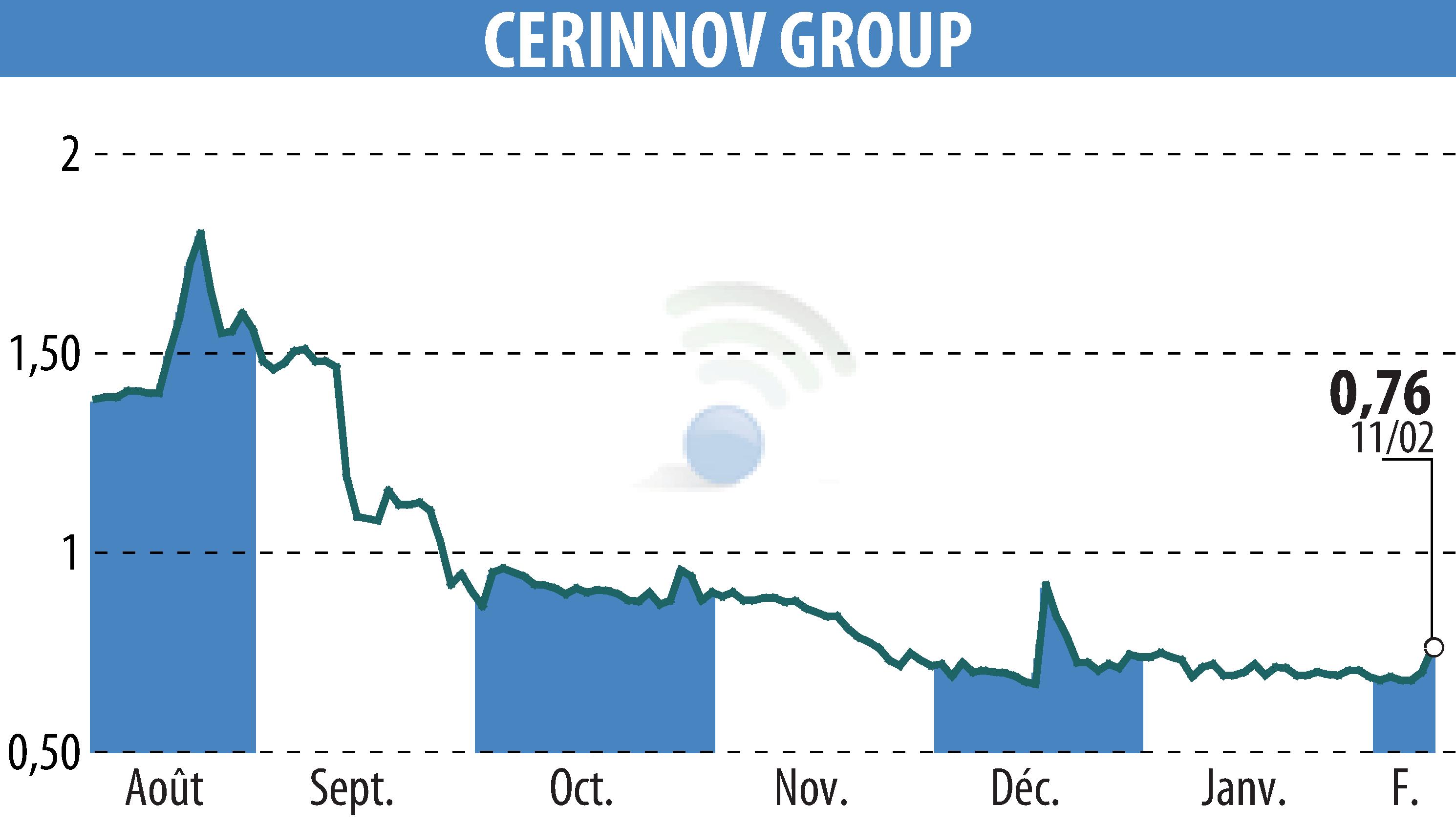 Graphique de l'évolution du cours de l'action CERINNOV GROUP (EPA:ALPCV).