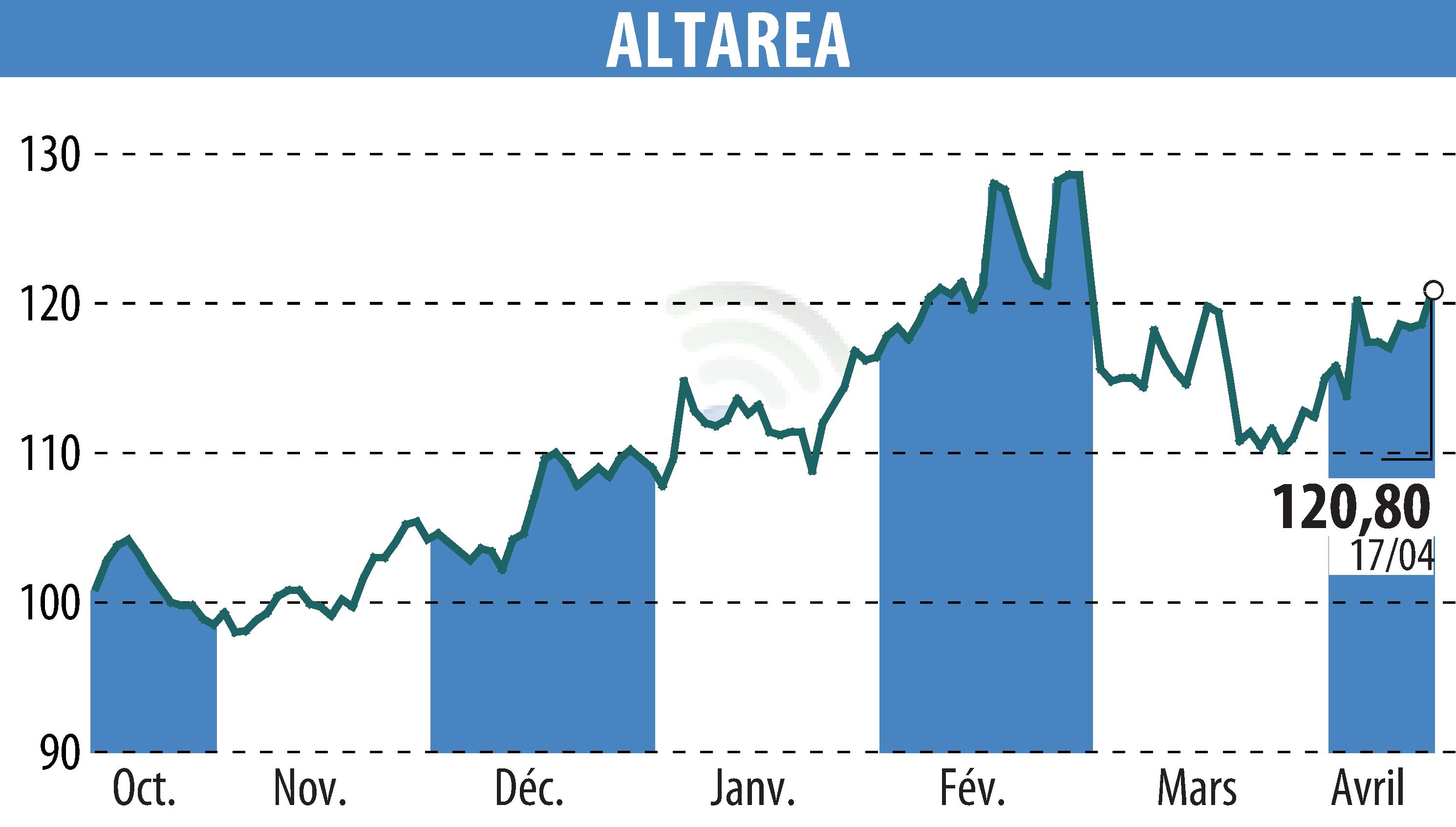 Stock price chart of ALTAREA (EPA:ALTA) showing fluctuations.