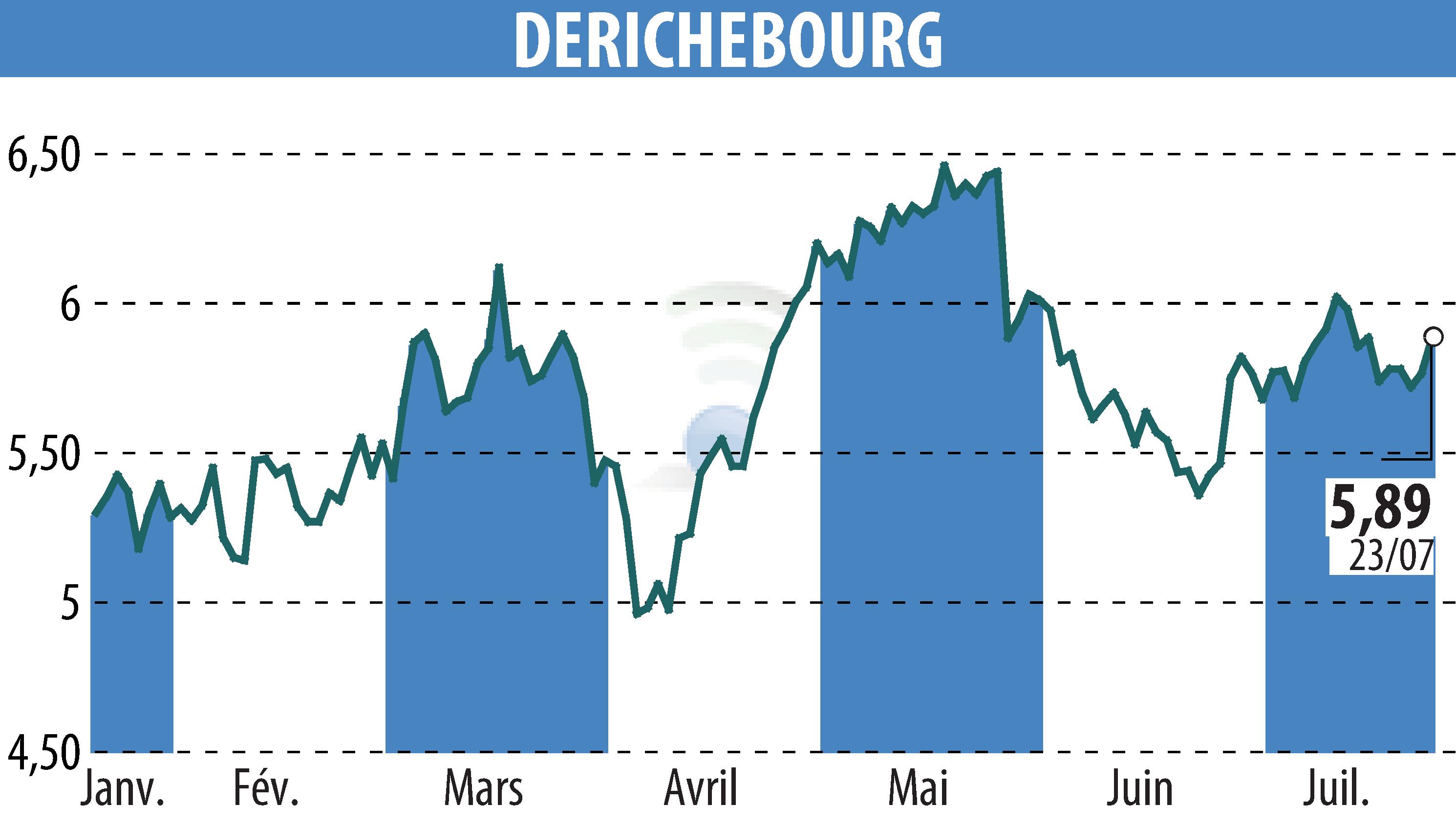 Stock price chart of DERICHEBOURG (EPA:DBG) showing fluctuations.
