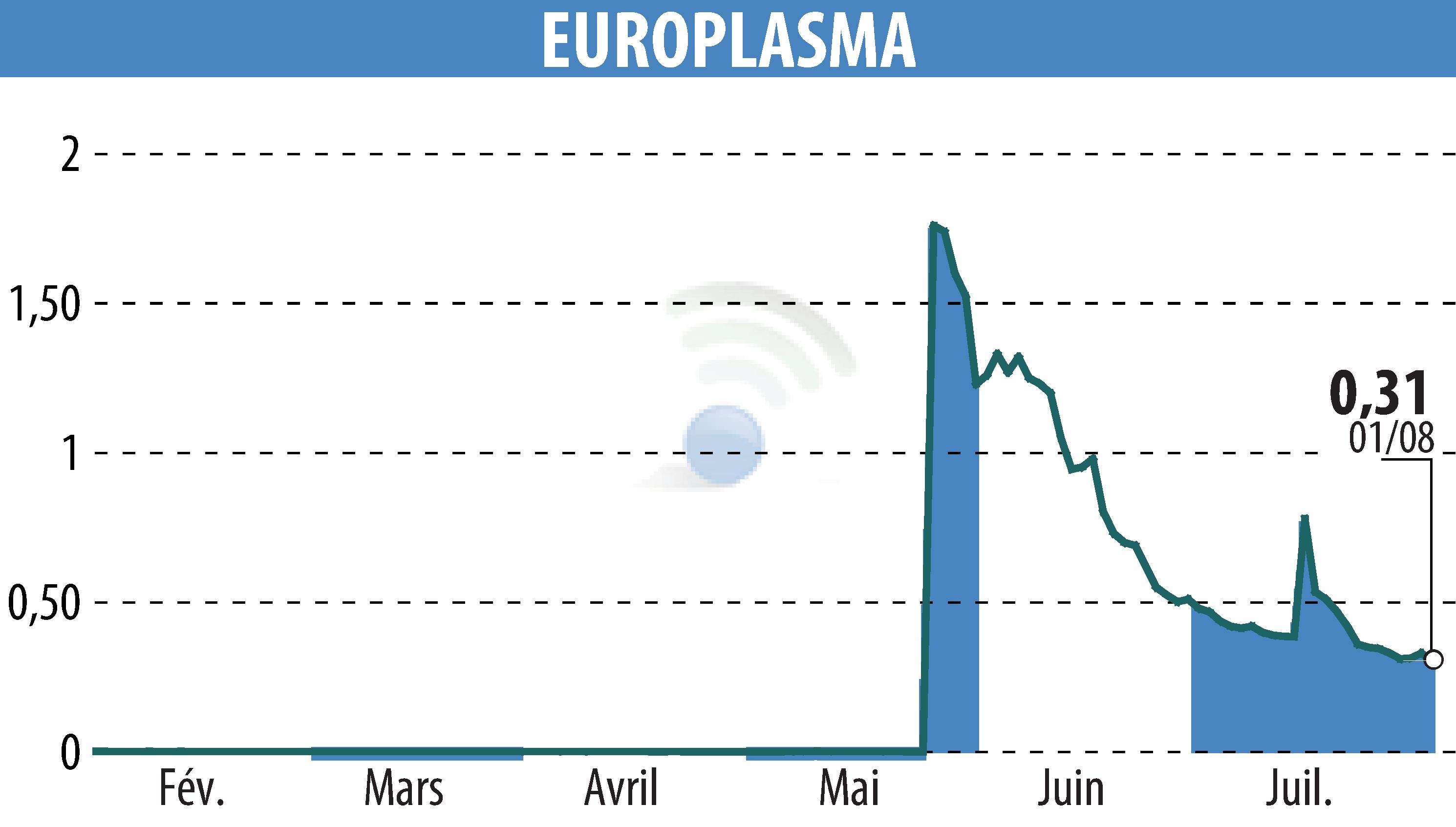 Stock price chart of EUROPLASMA (EPA:ALEUP) showing fluctuations.