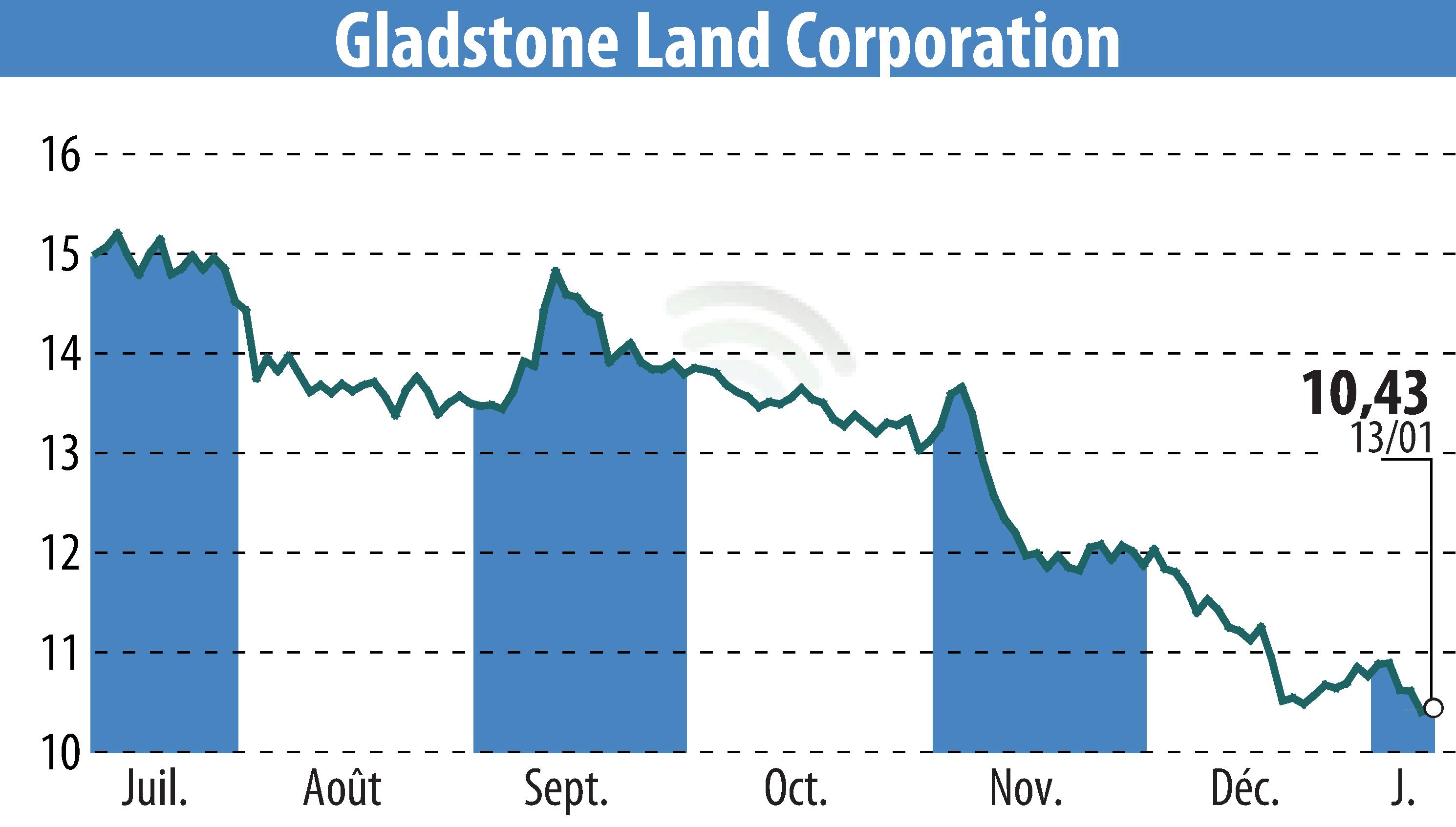 Graphique de l'évolution du cours de l'action Gladstone Land Corporation (EBR:LAND).