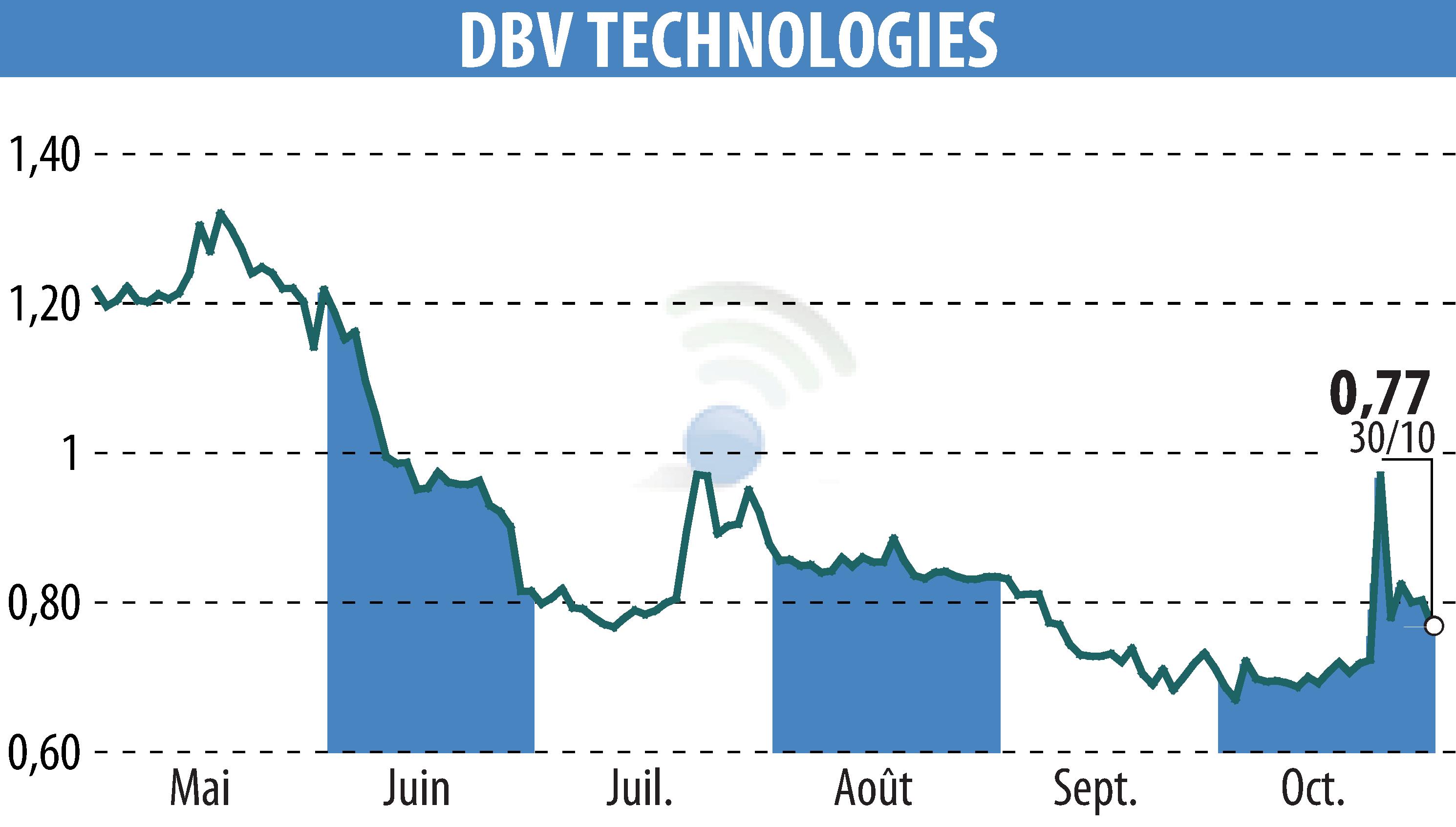 Stock price chart of DBV TECHNOLOGIES (EPA:DBV) showing fluctuations.