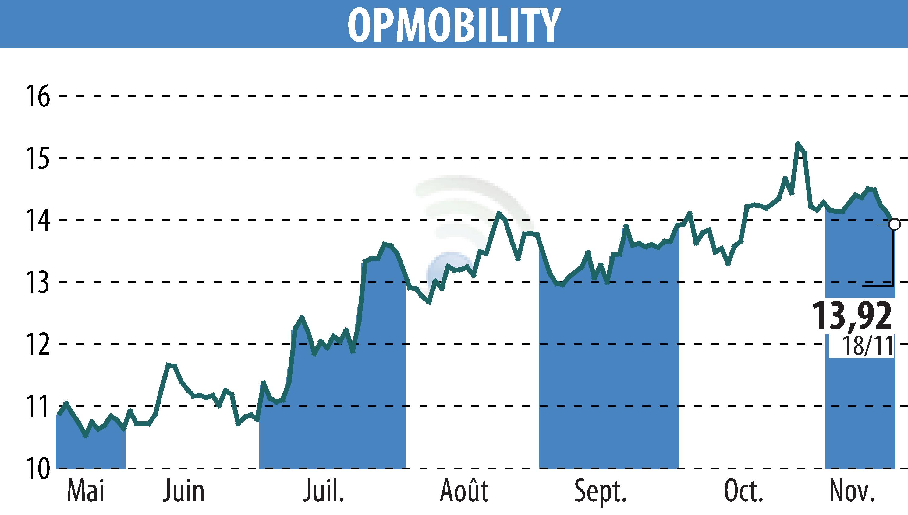 Stock price chart of OPMobility (EPA:OPM) showing fluctuations.