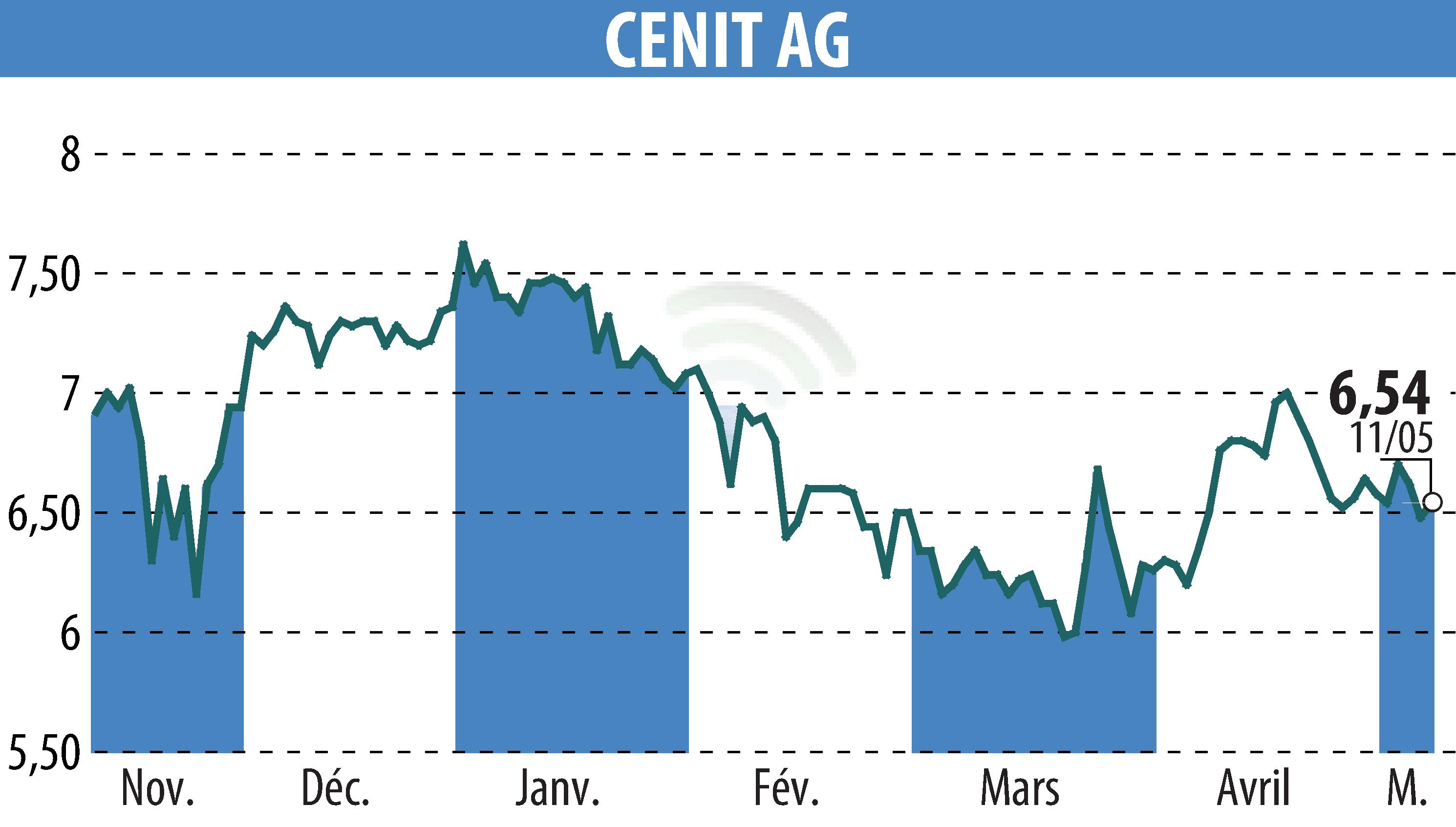 Stock price chart of CENIT AG (EBR:CSH) showing fluctuations.