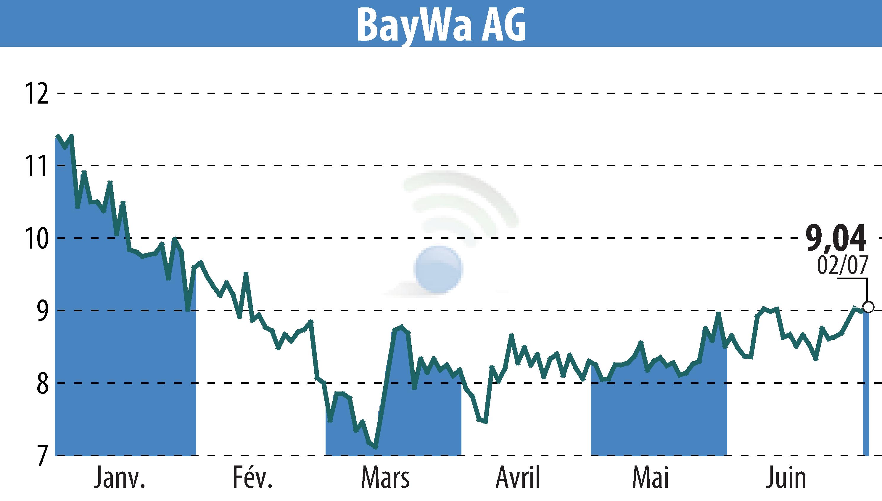 Stock price chart of BayWa AG (EBR:BYW6) showing fluctuations.