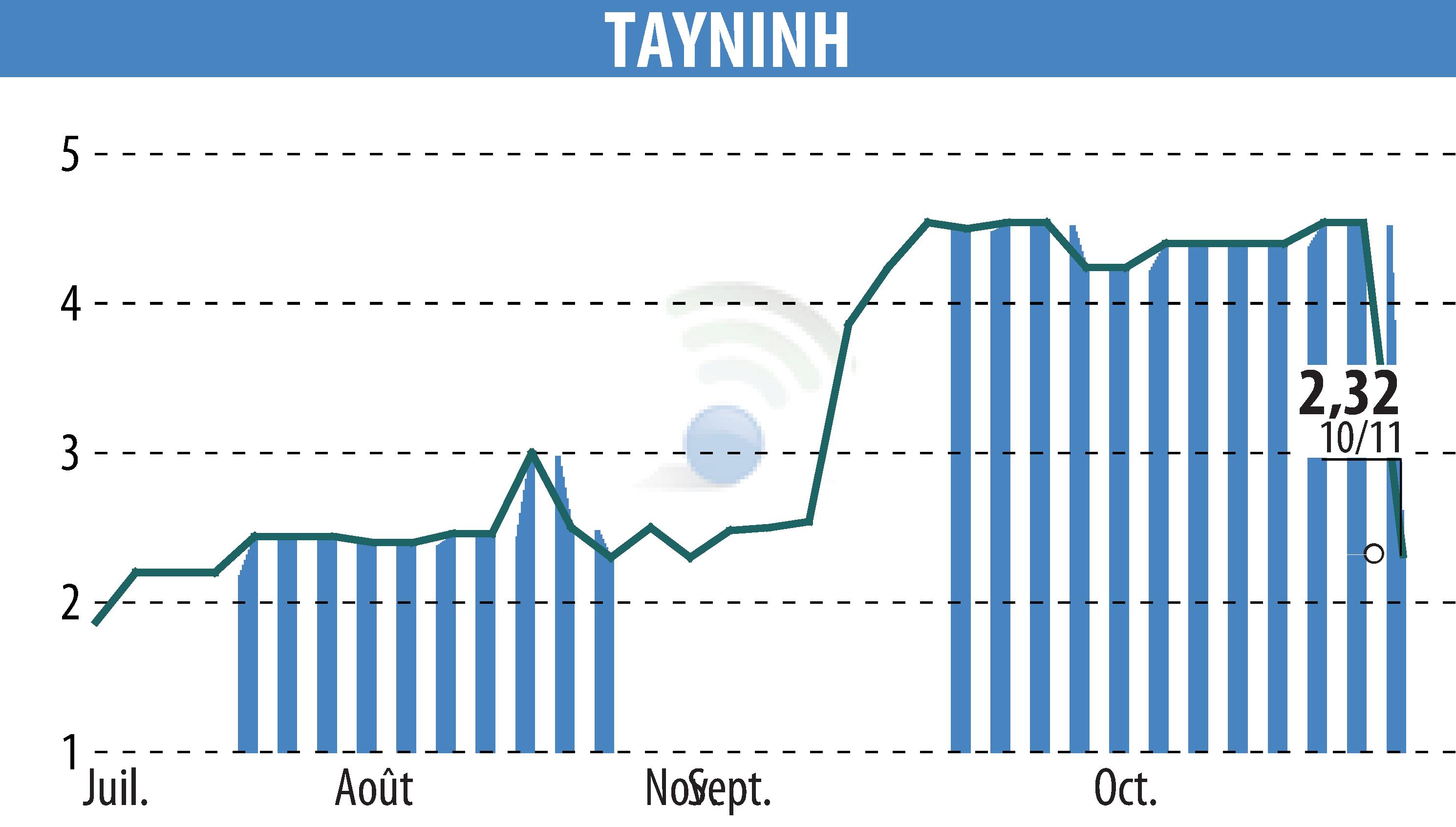 Graphique de l'évolution du cours de l'action TAYNINH (EPA:TAYN).