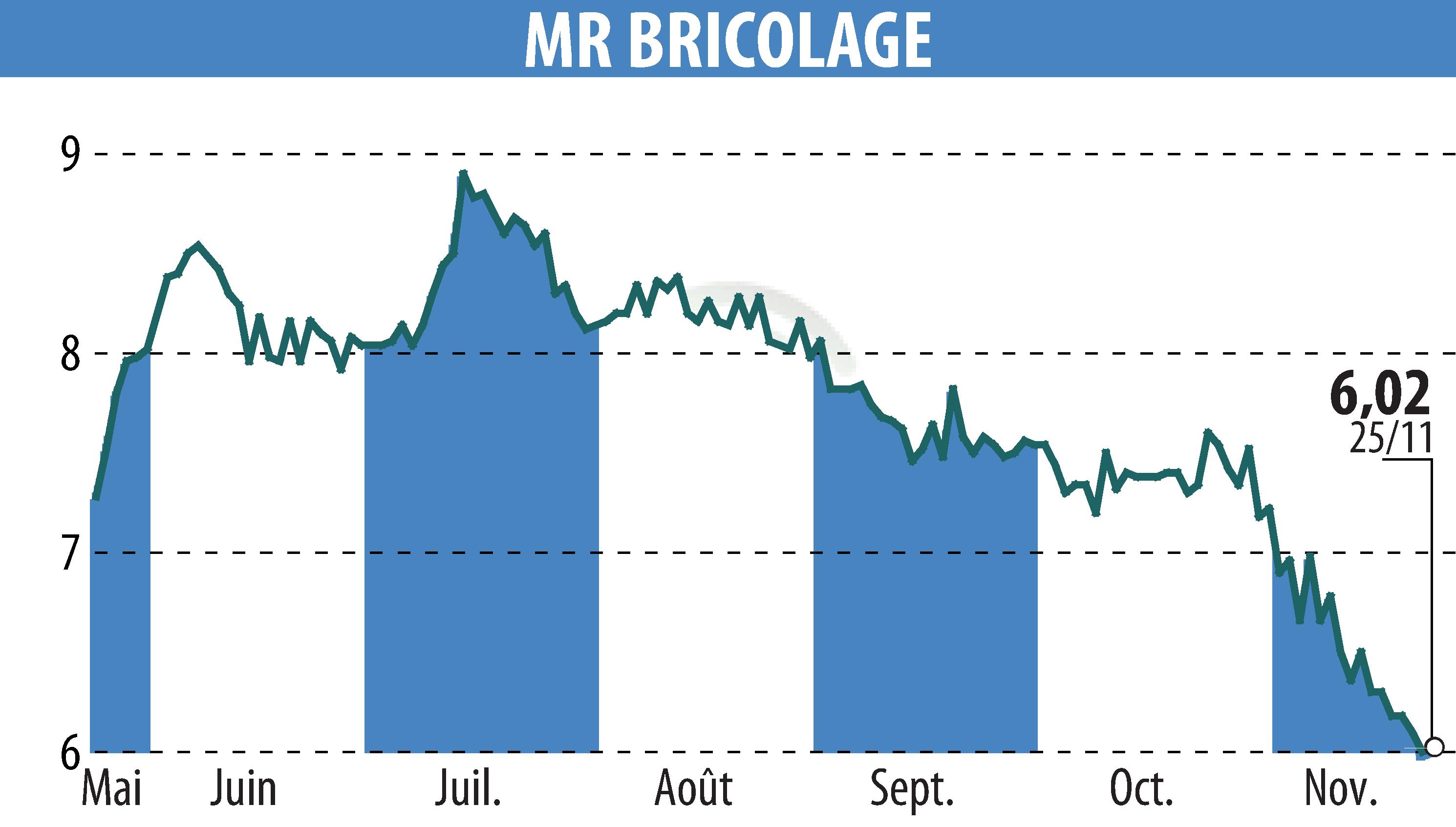 Graphique de l'évolution du cours de l'action MR BRICOLAGE (EPA:ALMRB).