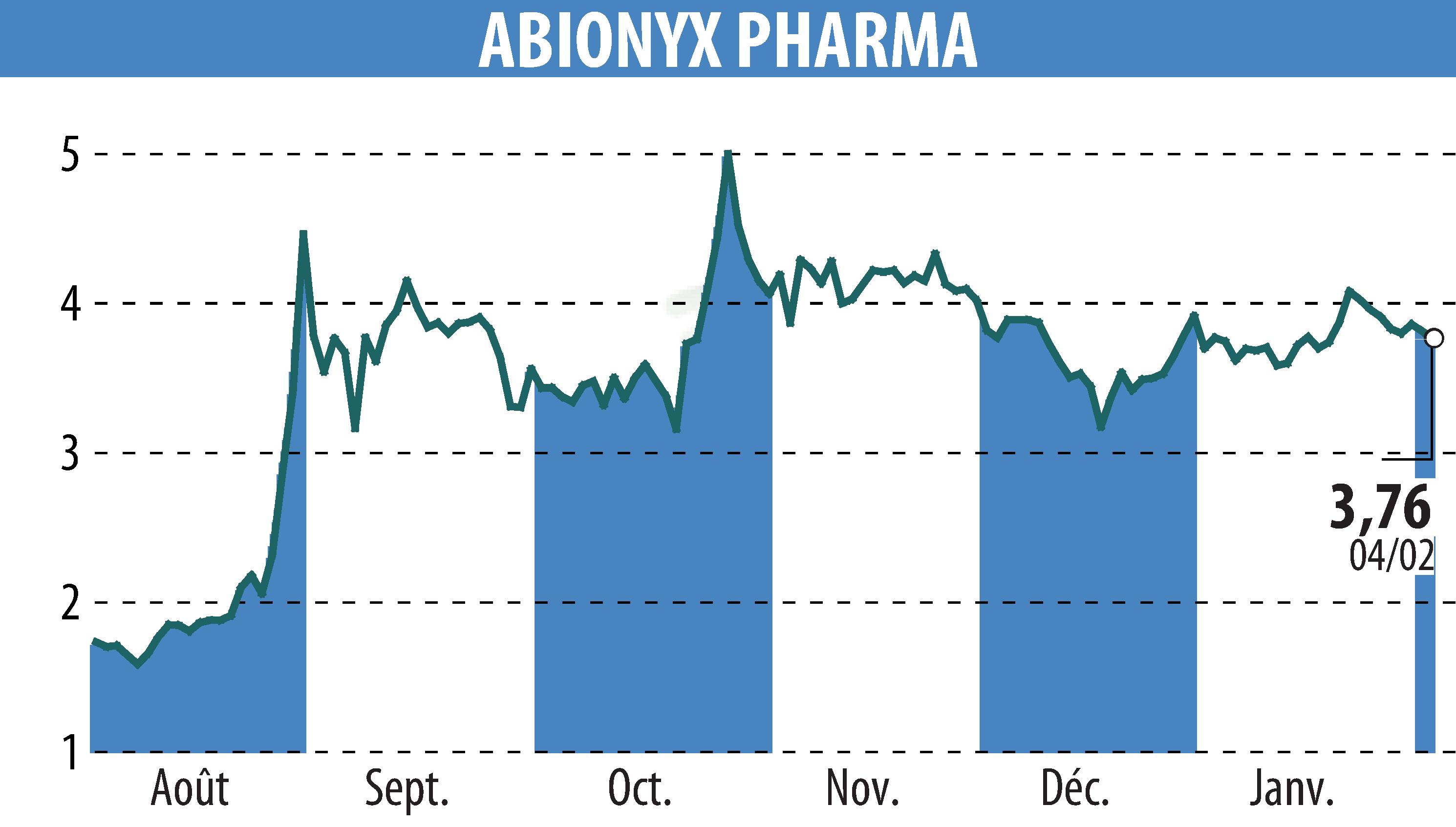 Graphique de l'évolution du cours de l'action ABIONYX (EPA:ABNX).