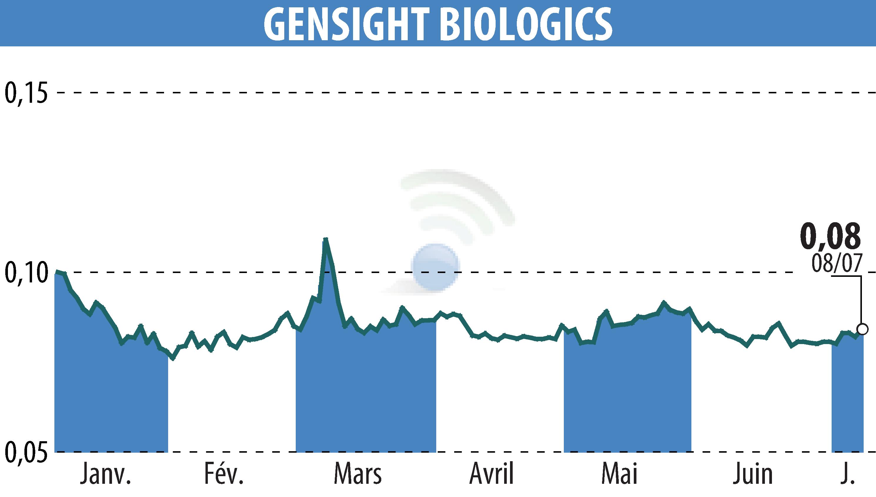 Stock price chart of GENSIGHT BIOLOGICS S.A. (EPA:SIGHT) showing fluctuations.