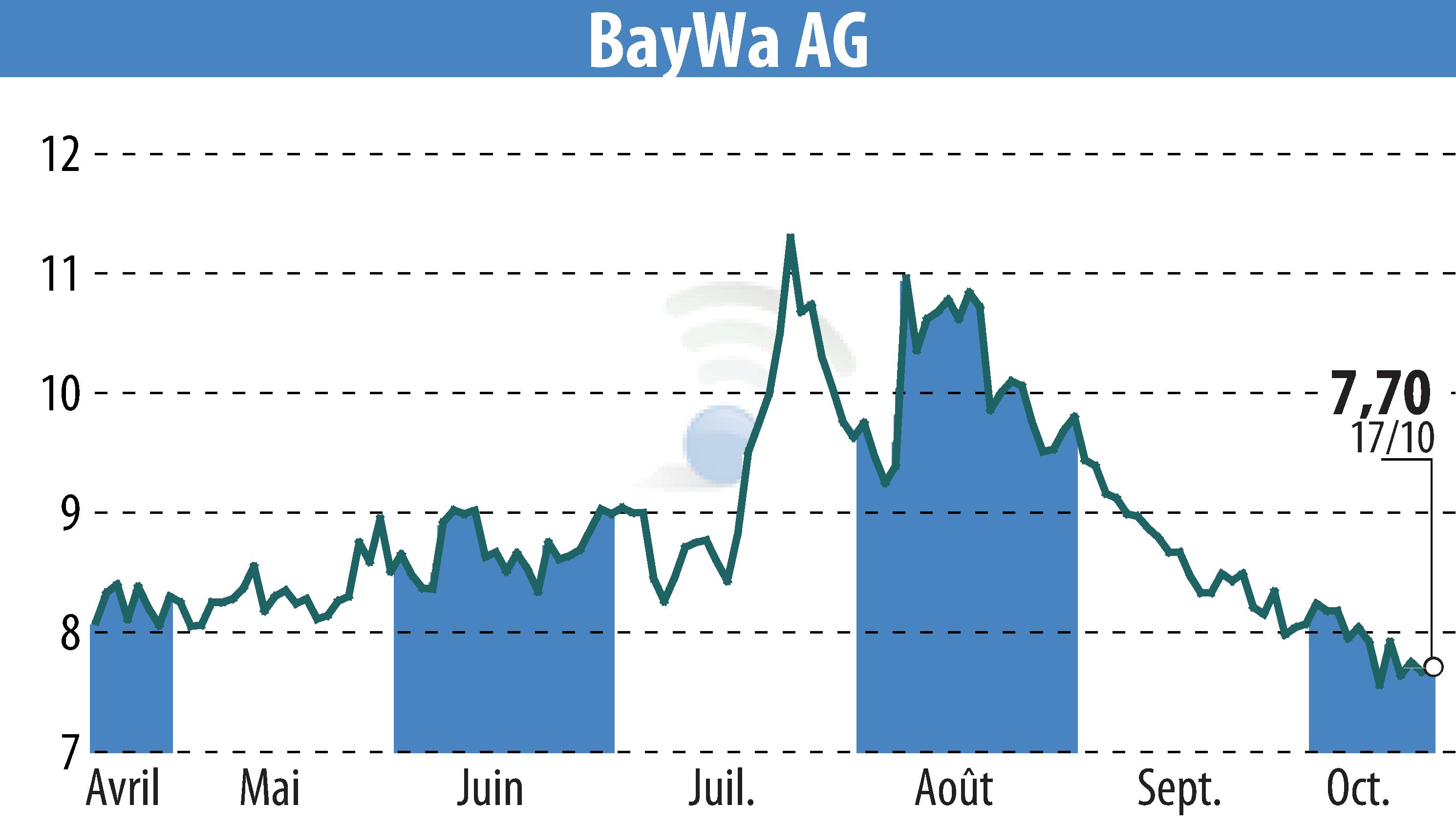 Stock price chart of BayWa AG (EBR:BYW6) showing fluctuations.