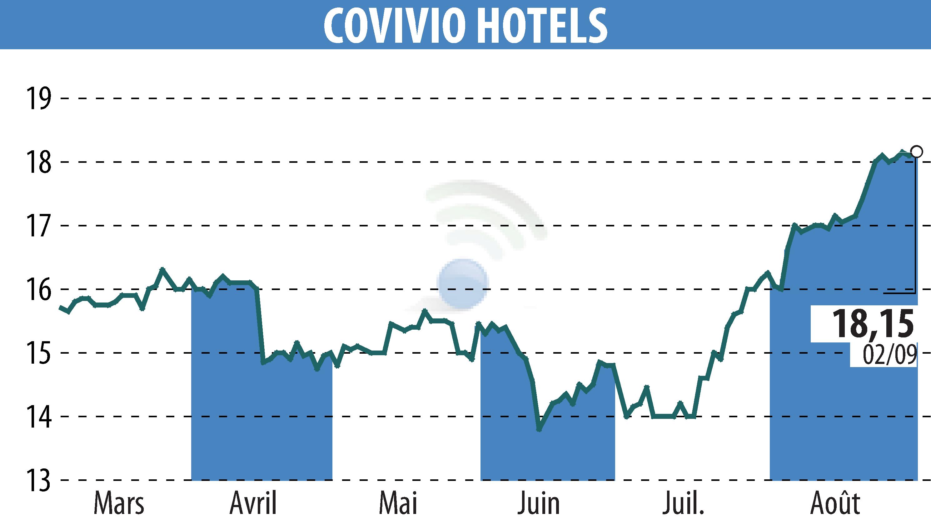 Stock price chart of Covivio Hotels (EPA:COVH) showing fluctuations.