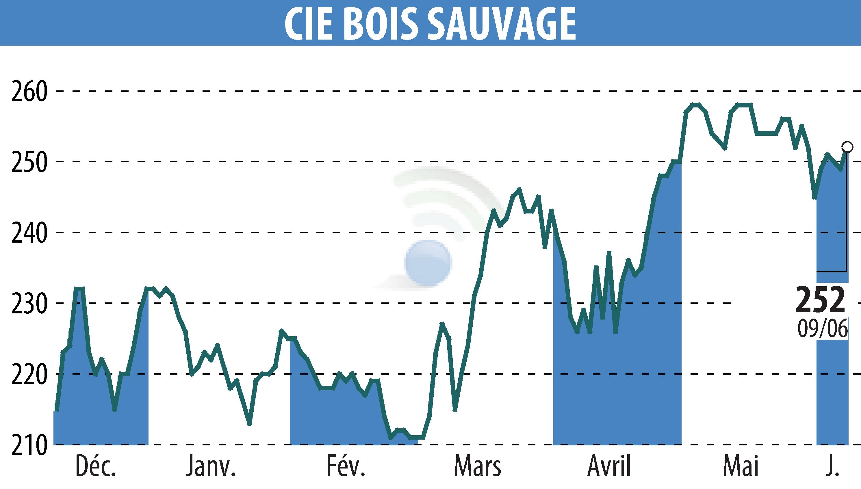 Graphique de l'évolution du cours de l'action COMPAGNIE BOIS SAUVAGE (EBR:COMB).