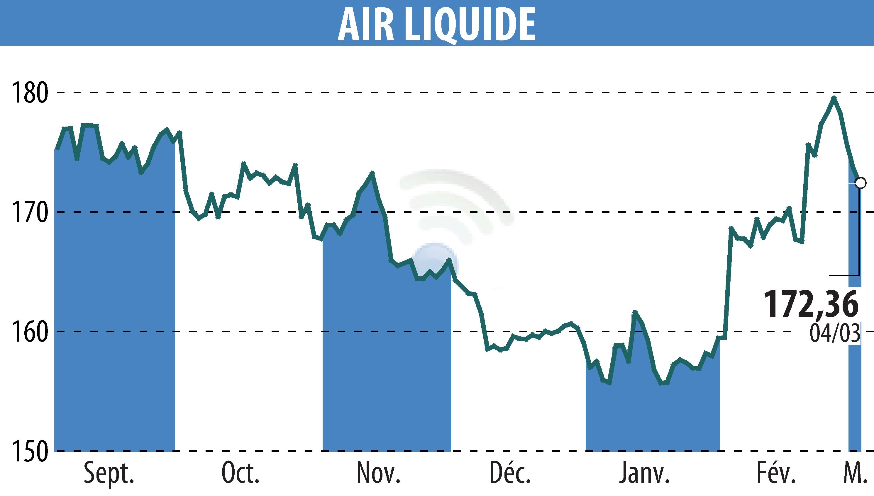 Stock price chart of AIR LIQUIDE (EPA:AI) showing fluctuations.